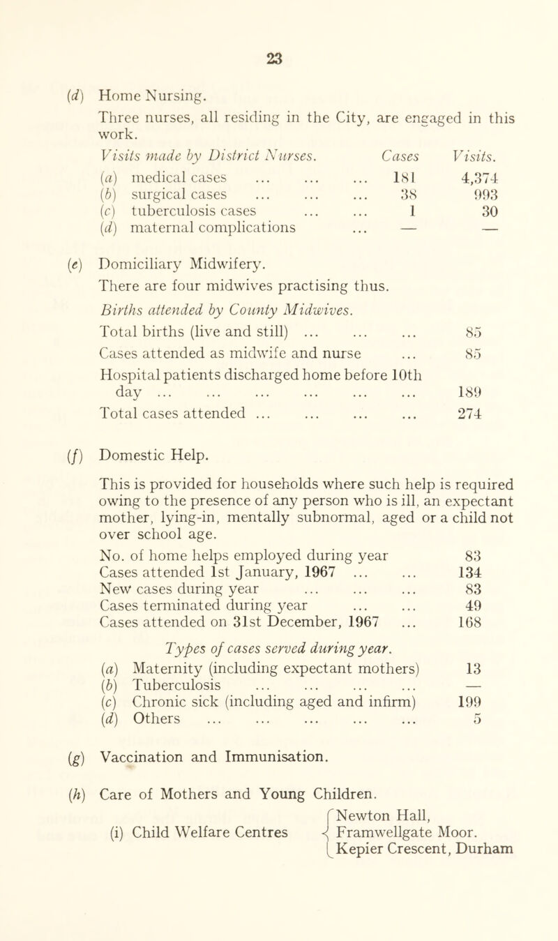 Visits. 4,374 {d) Home Nursing. Three nurses, all residing in the City, are engaged in this work. Visits made by District Nurses. Cases [a) medical cases ... ... ... IS I (h) surgical cases ... ... ... 3S [c) tuberculosis cases ... ... 1 30 {d) maternal complications ... — — {e) Domiciliary Midwifery. There are four midwives practising thus. Births attended by County Midwives. Total births (live and still) ... ... ... 85 Cases attended as midwife and nurse ... 85 Hospital patients discharged home before 10th day ... ... ... ... ... ... 189 Total cases attended ... ... ... ... 274 (/) Domestic Help. This is provided for households where such help is required owing to the presence of any person who is ill, an expectant mother, lying-in, mentally subnormal, aged or a child not over school age. No. of home helps employed during year Cases attended 1st January, 1967 New cases during year Cases terminated during year Cases attended on 31st December, 1967 Types of cases served during year. (a) Maternity (including expectant mothers) (b) Tuberculosis (c) Chronic sick (including aged and infirm) (d) Others 83 134 83 49 168 13 199 5 [g] Vaccination and Immunisation. (h) Care of Mothers and Young Children. r Newton Hall, (i) Child Welfare Centres -<; Framwellgate Moor. ^Kepier Crescent, Durham