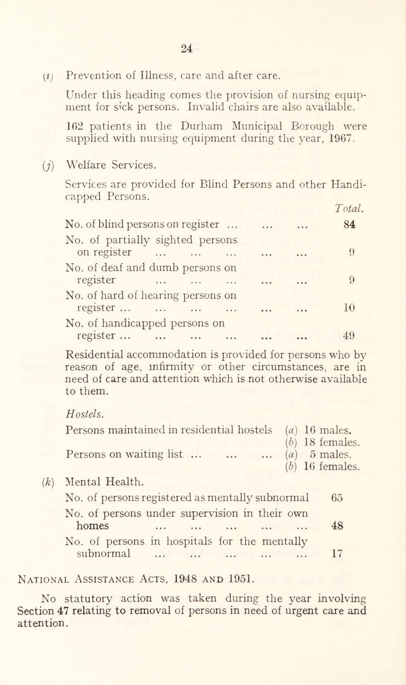 [t) Prevention of Illness, care and after care. Under this heading comes the provision of nursing equip- ment for sick persons. Invalid chairs are also available. 162 patients in the Durham Municipal Borough were supplied with nursing equipment during the year, 1967. {j) Welfare Services. Services are provided for Blind Persons and other Handi- capped Persons. Total. No. of blind persons on register ... ... ... 84 No. of partially sighted persons on register ... ... ... ... ... 9 No. of deaf and dumb persons on rfkpricfpr Q X V.X X V..7 V. V.'X ••• ••• K’ No. of hard of hearing persons on register ... ... ... ... ... ... 10 No. of handicapped persons on register ... ... ... ... ... ... 49 Residential accommodation is provided for persons who by reason of age, infirmity or other circumstances, are in need of care and attention which is not otherwise available to them. Hostels. Persons maintained m residential hostels (a) 16 males. (b) 18 females. Persons on waiting list ... ... ... (a) 5 males. (b) 16 females. Mental Health. No. of persons registered as mentally subnormal 65 No. of persons under supervision in their own homes ... ... ... ... ... 48 No. of persons in hospitals for the mentally subnormal ... ... ... ... ... 17 National Assistance Acts, 1948 and 1951. No statutory action was taken during the year involving Section 47 relating to removal of persons in need of urgent care and attention.