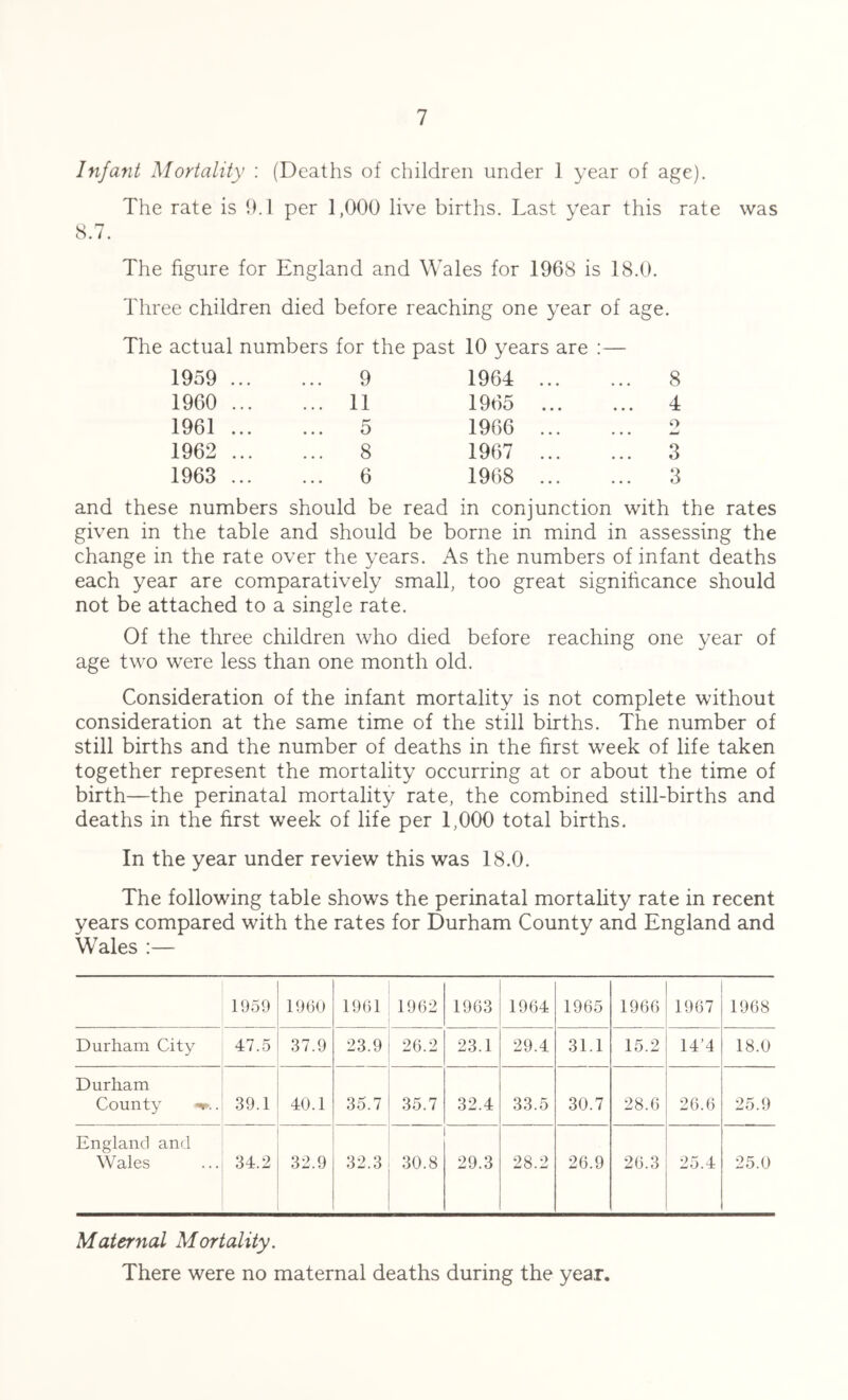 Infant Mortality : (Deaths of children under 1 year of age). The rate is 9.1 per 1,000 live births. Last year this rate was 8.7. The figure for England and Wales for 1968 is 18.0. Three children died before reaching one year of age. The actual numbers for the past 10 years are :— 1959 9 1964 1960 11 1965 1961 5 1966 1962 8 1967 1963 6 1968 8 4 •> 3 3 and these numbers should be read in conjunction with the rates given in the table and should be borne in mind in assessing the change in the rate over the years. As the numbers of infant deaths each year are comparatively small, too great significance should not be attached to a single rate. Of the three children who died before reaching one year of age two were less than one month old. Consideration of the infant mortality is not complete without consideration at the same time of the still births. The number of still births and the number of deaths in the first week of life taken together represent the mortality occurring at or about the time of birth—the perinatal mortality rate, the combined still-births and deaths in the first week of life per 1,000 total births. In the year under review this was 18.0. The following table shows the perinatal mortality rate in recent years compared with the rates for Durham County and England and Wales :— 1959 1960 1961 1962 1963 1964 1965 1966 1967 1968 Durham City 47.5 37.9 23.9 26.2 23.1 29.4 31.1 15.2 14’4 18.0 Durham County «»*.. 39.1 40.1 35.7 35.7 32.4 33.5 30.7 28.6 26.6 25.9 England and Wales 34.2 32.9 32.3 30.8 29.3 28.2 26.9 26.3 25.4 25.0 Maternal Mortality. There were no maternal deaths during the year.