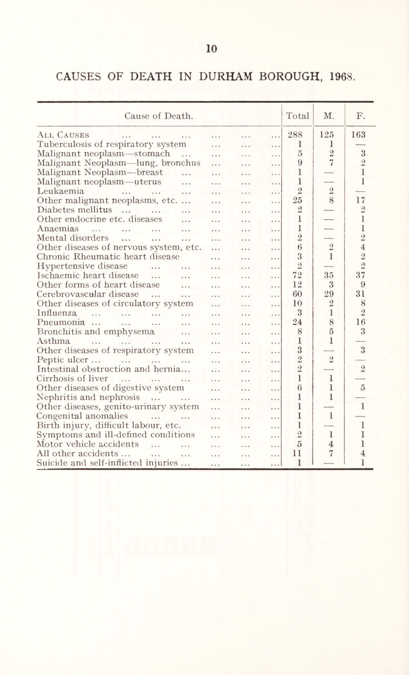 CAUSES OF DEATH IN DURHAM BOROUGH, 1968. Cause of Death. Total M. F. All Causes 288 125 163 Tuberculosis of respiratory system 1 1 — Malignant neoplasm—stomach 5 2 3 Malignant Neoplasm—lung, bronchus 9 7 2 Malignant Neoplasm—breast 1 — 1 Malignant neoplasm—uterus 1 — 1 Leukaemia 2 2 — Other malignant neoplasms, etc. ... 25 8 17 Diabetes mellitus ... 2 — 2 Other endocrine etc. diseases 1 — 1 Anaemias 1 — 1 Mental disorders 2 — 2 Other diseases of nervous system, etc. ... 6 2 4 Chronic Rheumatic heart disease 3 1 2 Hypertensive disease 2 — 2 Ischaemic heart disease 72 35 37 Other forms of heart disease 12 3 9 Cerebrovascular disease 60 29 31 Other diseases of circulatory system 10 2 8 Influenza 3 1 9 Pneumonia ... 24 8 16 Bronchitis and emphysema 8 5 3 Asthma 1 1 — Other diseases of respiratory system 3 — 3 Peptic ulcer ... 2 2 — Intestinal obstruction and hernia... 2 — 2 Cirrhosis of liver 1 1 — Other diseases of digestive system 6 1 5 Nephritis and nephrosis 1 1 — Other diseases, genito-urinary system 1 — 1 Congenital anomalies 1 1 — Birth injury, difficult labour, etc. 1 — 1 Symptoms and ill-defined conditions 2 1 1 Motor vehicle accidents 5 4 1 All other accidents ... 11 7 4 Suicide and self-inflicted injuries ... 1 — 1