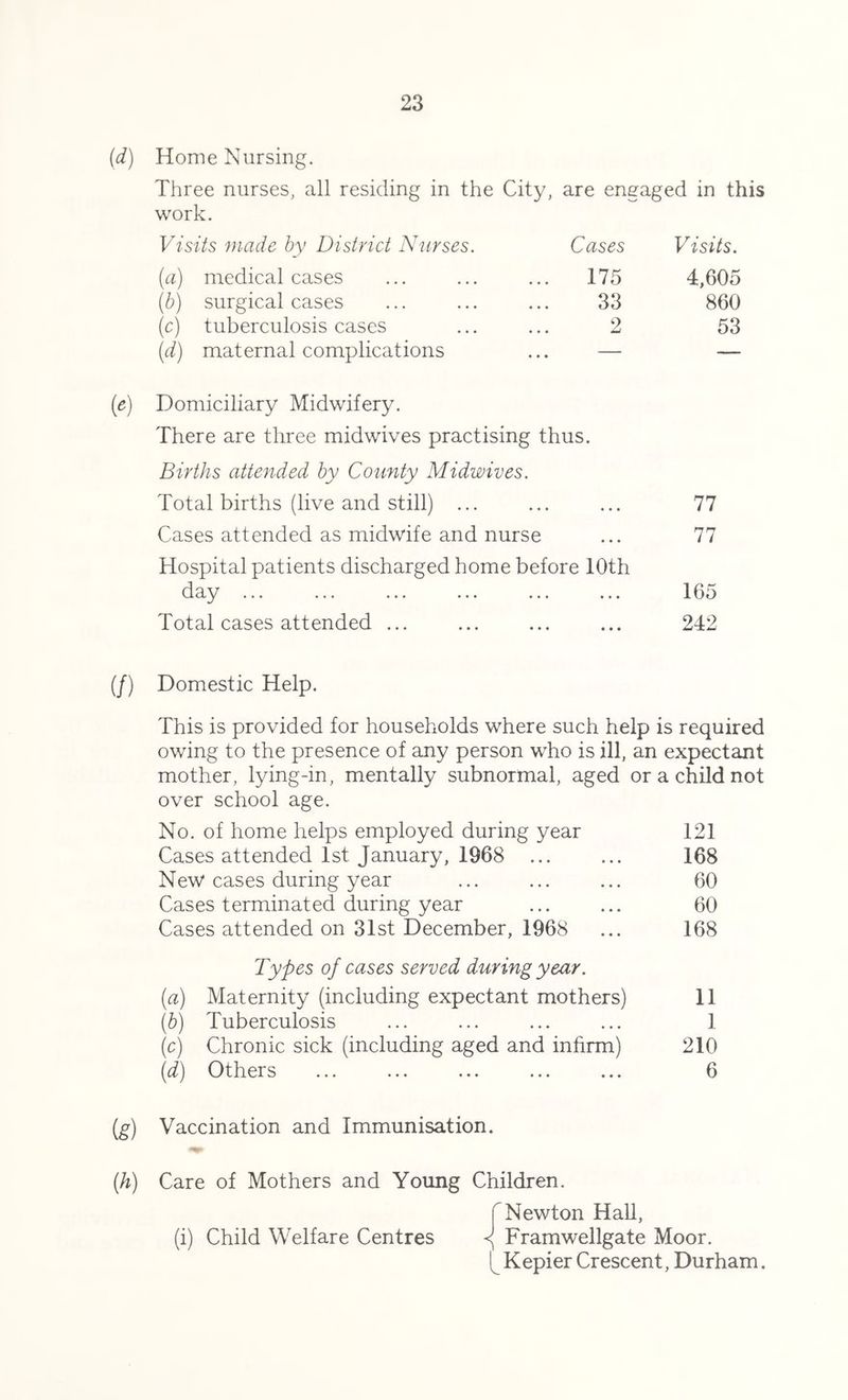 (d) Home Nursing. Three nurses, all residing in the City, are engaged in this work. Visits made by District Nurses. Cases Visits. (a) medical cases ... ... ... 175 4,605 (b) surgical cases ... ... ... 33 860 (c) tuberculosis cases ... ... 2 53 (d) maternal complications ... — — (e) Domiciliary Midwifery. There are three midwives practising thus. Births attended by County Midwives. Total births (live and still) ... ... ... 77 Cases attended as midwife and nurse ... 77 Hospital patients discharged home before 10th day ... ... ... ... ... ... 165 Total cases attended ... ... ... ... 242 (/) Domestic Help. This is provided for households where such help is required owing to the presence of any person who is ill, an expectant mother, lying-in, mentally subnormal, aged or a child not over school age. No. of home helps employed during year 121 Cases attended 1st January, 1968 ... ... 168 New cases during year ... ... ... 60 Cases terminated during year ... ... 60 Cases attended on 31st December, 1968 ... 168 Types of cases served during year. (a) Maternity (including expectant mothers) 11 (b) Tuberculosis ... ... ... ... 1 (c) Chronic sick (including aged and infirm) 210 (d) Others ... ... ... ... ... 6 (g) Vaccination and Immunisation. (h) Care of Mothers and Young Children. f Newton Hall, (i) Child Welfare Centres Framwellgate Moor. Kepier Crescent, Durham.