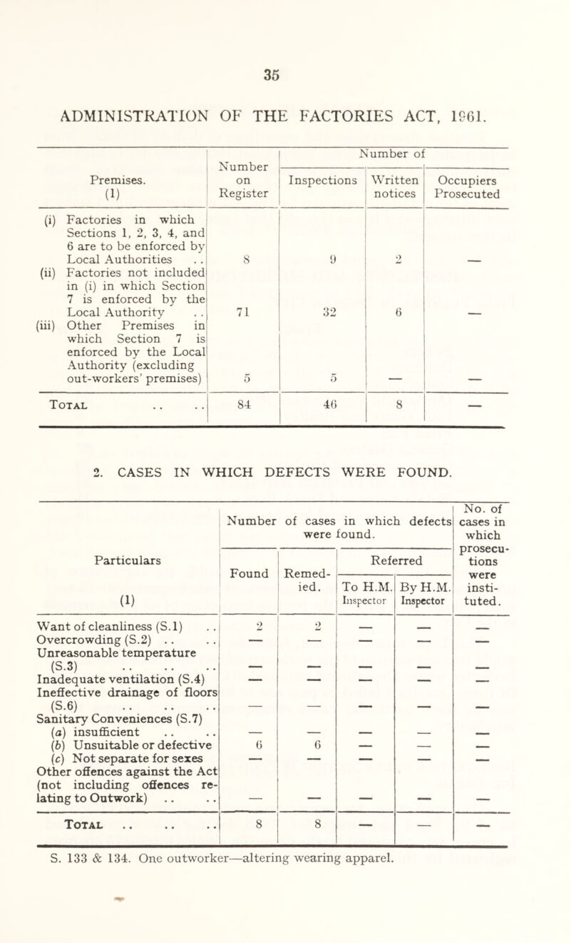 ADMINISTRATION OF THE FACTORIES ACT, 1961. Number on Register Number oj Premises. (1) Inspections Written notices Occupiers Prosecuted (i) Factories in which Sections 1, 2, 3, 4, and 6 are to be enforced by Local Authorities 8 9 w (ii) Factories not included in (i) in which Section 7 is enforced by the Local Authority 71 32 6 (iii) Other Premises in which Section 7 is enforced by the Local Authority (excluding out-workers’ premises) 5 5 Total 84 46 8 2. CASES IN WHICH DEFECTS WERE FOUND. Number of cases were in which defects found. No. of cases in which prosecu- tions were insti- tuted. Particulars Found Remed- ied. Referred (1) To H.M. Inspector By H.M. Inspector Want of cleanliness (S.l) 2 2 _ — _____ Overcrowding (S.2) .. — — — — — Unreasonable temperature (S.3) —— — — — — Inadequate ventilation (S.4) — — — — —- Ineffective drainage of floors (S.6) — — — — — Sanitary Conveniences (S.7) (a) insufficient — — — — _ (6) Unsuitable or defective 6 6 — — — (c) Not separate for sexes — — — — — Other offences against the Act (not including offences re- lating to Outwork) — —— — — — Total .. .. 8 8 — — — S. 133 & 134. One outworker—altering wearing apparel.