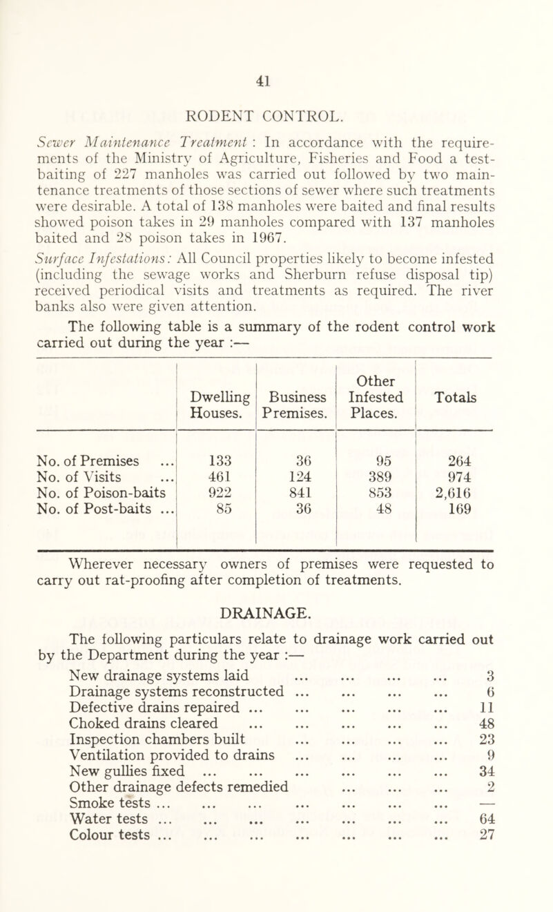RODENT CONTROL. Sewer Maintenance Treatment : In accordance with the require- ments of the Ministry of Agriculture, Fisheries and Food a test- baiting of 227 manholes was carried out followed by two main- tenance treatments of those sections of sewer where such treatments were desirable. A total of 138 manholes were baited and final results showed poison takes in 29 manholes compared with 137 manholes baited and 28 poison takes in 1967. Surface Infestations: All Council properties likely to become infested (including the sewage works and Sherburn refuse disposal tip) received periodical visits and treatments as required. The river banks also were given attention. The following table is a summary of the rodent control work carried out during the year :— Dwelling Houses. Business Premises. Other Infested Places. Totals No. of Premises 133 36 95 264 No. of Visits 461 124 389 974 No. of Poison-baits 922 841 853 2,616 No. of Post-baits ... 85 36 48 169 Wherever necessary owners of premises were requested to carry out rat-proofing after completion of treatments. DRAINAGE. The following particulars relate to drainage work carried out by the Department during the year :— New drainage systems laid 3 Drainage systems reconstructed ... ... ... ... 6 Defective drains repaired ... 11 Choked drains cleared 48 Inspection chambers built 23 Ventilation provided to drains 9 New gullies fixed 34 Other drainage defects remedied 2 Smoke tests ... ... ... — Water tests 64 Colour tests ... 27