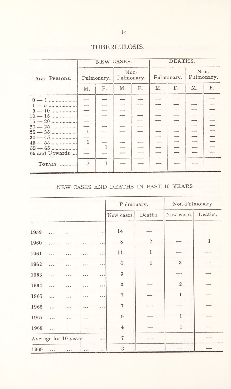 14 TUBERCULOSIS. NEW CASES. DEATHS. Age Periods. Pulmonary. Non- Pulmonary. Pulmonary. Non- Pulmonary. M. F. M. F. M. F. M. F. 0 — 1 — - ... 1 — 5 — — — 5 — 10 10 — 15 — — _ _ — 15 — 20 20 — 25 25 — 35 1 . - - - - — 35 — 45 — - — — 45 — 55 1 _ . . -- . I.- — _ — 55 — 65 1 1 — — 66 and Upwards .... — — — — — — — — Totals 2 1 , 1 NEW CASES AND DEATHS IN PAST 10 YEARS Pulmonary. Non-Pulmonary. New cases. Deaths. New cases. Deaths. 1959 14 — •— — 1960 8 2 — 1 1961 11 1 — — 1962 e 1 3 — 1963 3 — — — 1964 3 — 2 — 1965 7 — 1 — 1966 7 — — — 1967 9 — 1 — 1968 4 — 1 — Average for 10 years 7 — — —