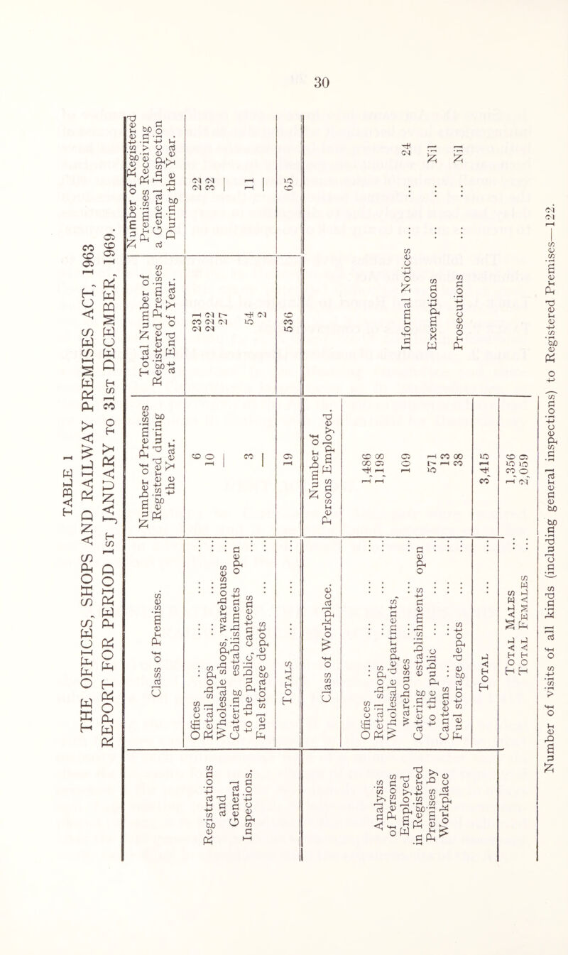 CO CO Oi »s H O < CO W C/i H-t W < ^x^ H-4 0 P^ << H Q ;z; CO O ffi CO CO*' W O H—( pc^ Ph o w ffi H Number of visits of all kinds (including general inspections) to Registered Premises—122