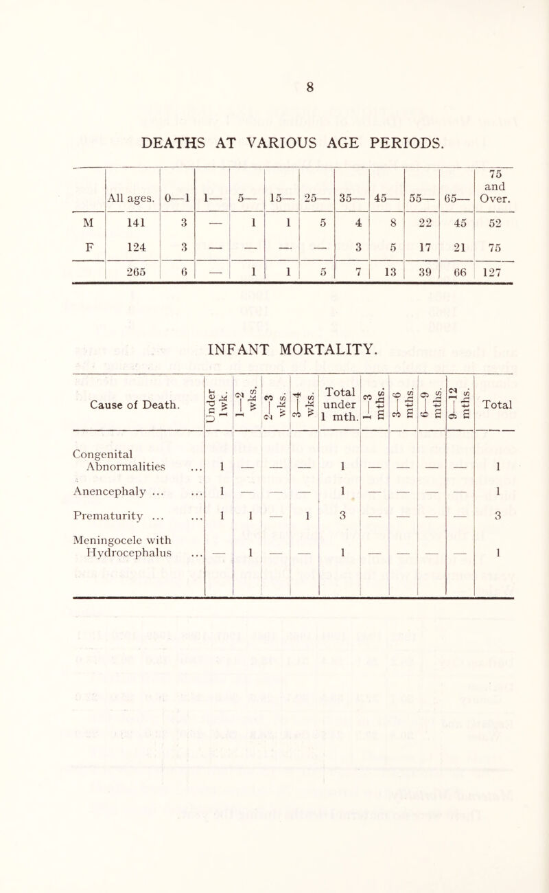 DEATHS AT VARIOUS AGE PERIODS. All ages. 0—1 1— 5— 15— 25— 35— 45— 55— 65— 75 and Over. M 141 3 — 1 1 5 4 8 22 45 52 F 124 3 — — — — 3 5 17 21 75 265 6 — 1 1 5 7 13 39 66 127 INFANT MORTALITY. Cause of Death. Under Iwk. 1—2 I wks. 2—3 wks. 3—4 wks. Total under 1 mth. 1—3 mths. 3—6 I mths. 6—9 mths. 9—12 mths. Total Congenital Abnormalities 1 1 1 Anencephaly ... 1 — — 1 — — — — 1 Prematurity ... 1 1 — 1 3 — — — — 3 Meningocele with Hydrocephalus — 1 — — 1 — •— — — 1