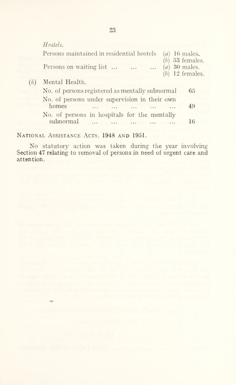 Hostels. Persons maintained in residential hostels Persons on waiting list ... Mental Health. (a) 1() males. {b) 53 females. {a) 30 males. {b) 12 females. No. of persons registered as mentally subnormal 65 No. of persons under supervision in their own homes ... ... ... ... ... 49 No. of persons in hospitals for the mentally subnormal ... ... ... ... ... 16 National Assistance Acts, 1948 and 1951. No statutory action was taken during the year involving Section 47 relating to removal of persons in need of urgent care and attention.