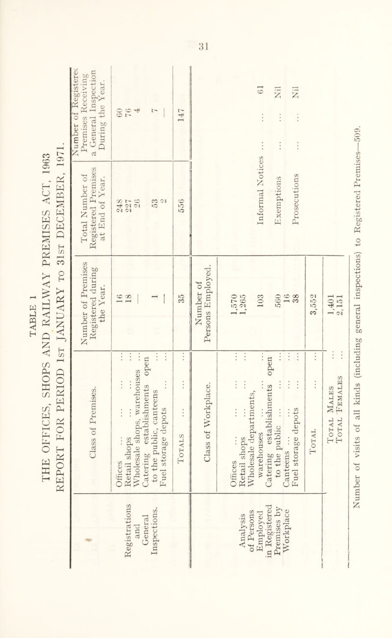 THE OFFICES, SHOPS AND RAILWAY PREMISES ACT, I9G3 REPORT FOR PERIOD 1st JANUARY to 3Ist DECEMBER, 1971. Number of visits of all kinds (including general inspections) to Registered Premises—509.