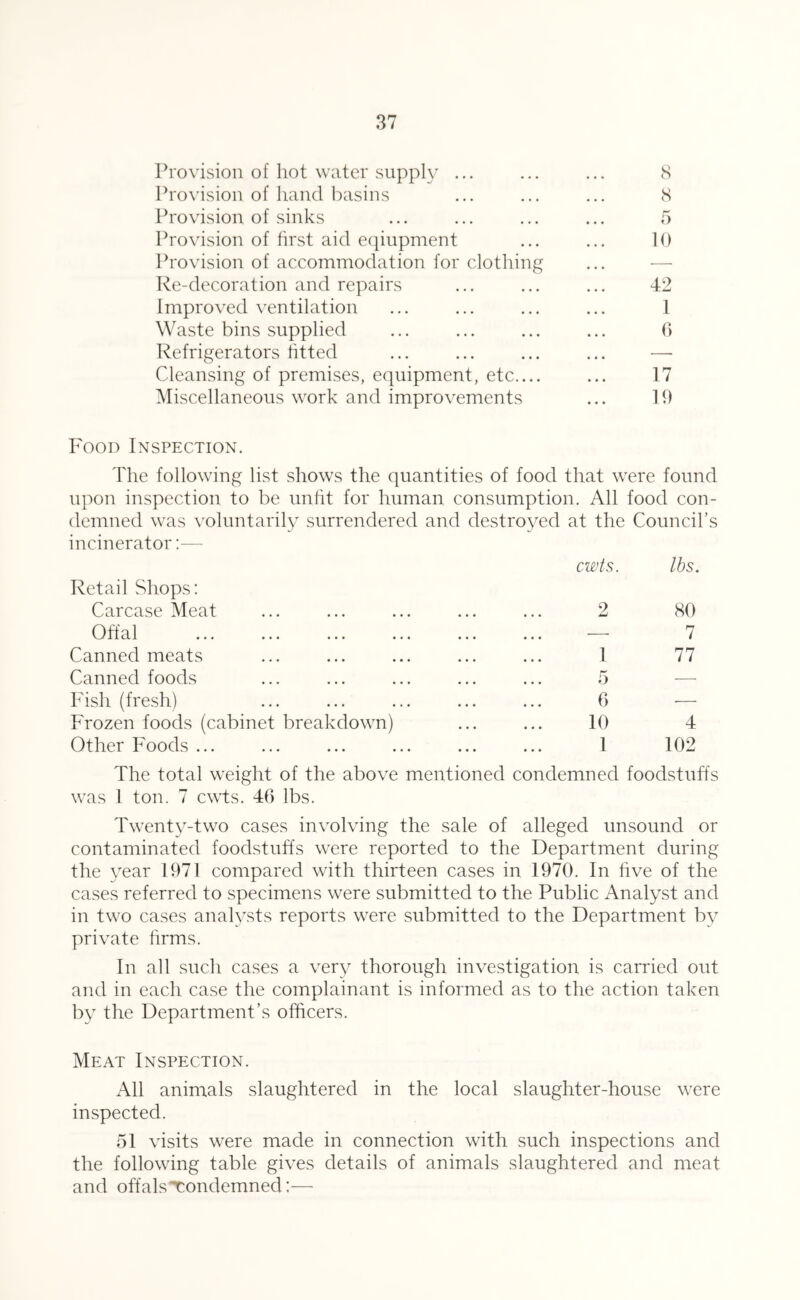 Provision of hot water supply ... S Pro\'ision of hand basins S Provision of sinks 5 Provision of first aid e(pupment 10 Provision of accommodation for clothing — Re-decoration and repairs 42 Improved ventilation I Waste bins supplied 6 Refrigerators fitted —■ Cleansing of premises, equipment, etc.... 17 Miscellaneous work and improvements ... 19 Food Inspection. The following list shows the quantities of food that were found upon inspection to be unfit for human consumption . All food con- demned was vohmtarilv surrendered and destroyed at the Council’s incinerator:— cwts. lbs. Retail Shops: Carcase Meat 2 80 Offal Canned meats Canned foods Fish (fresh) Frozen foods (cabinet breakdown) Other Foods ... 1 5 f) 10 1 7 77 4 102 The total weight of the above mentioned condemned foodstuffs was 1 ton. 7 cwds. 46 lbs. Twenty-two cases involving the sale of alleged unsound or contaminated foodstuffs were reported to the Department during the year 1971 compared with thirteen cases in 1970. In hve of the cases referred to specimens were submitted to the Public Analyst and in two cases analysts reports were submitted to the Department by private hrms. In all such cases a very thorough investigation is carried out and in each case the complainant is informed as to the action taken by the Department’s officers. Meat Inspection. All animals slaughtered in the local slaughter-house were inspected. 51 visits were made in connection with such inspections and the following table gives details of animals slaughtered and meat and offals condemned:—•