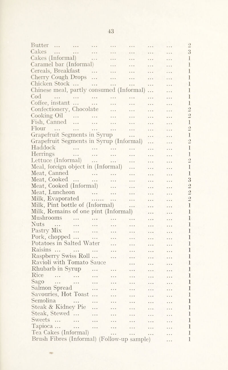Butter ... ... ... ... ... ... ... 2 Ccikes ... ... ... • • • ... ... ... 3 Cakes (Informal) ... ... ... ... ... I Caramel bar (Informal) ... ... ... ... I Cereals, Breakfast ... ... ... ... ... 1 Cherry Cough Drops ... ... ... ... ... 1 Chicken Stock ... ... ... ... ... ... 1 Cliinese meal, partly consumed (Informal) ... ... 1 Cod ... ... ... ... ... ... ... I Coffee, instant ... ... ... ... ... ... 1 Confectionery, Chocolate ... ... ... ... 2 Cooking Oil ... ... ... ... ... ... 2 Fish, Canned ... ... ... ... ... ... 1 Flour ... ... ... ... ... ... ... 2 Grapefruit Segments in Syrup ... ... ... 1 Grapefruit Segments in Syrup (Informal) ... ... 2 Fladdock ... ... ... ... ... ... 1 Fferrings ... ... ... ... ... ... 1 Lettuce (Informal) ... ... ... ... ... 2 Meal, foreign object in (Informal) ... ... ... 1 Meat, Canned ... ... ... ... ... 1 Meat, Cooked ... ... ... ... ... ... 3 Meat, Cooked (Informal) ... ... ... ... 2 Meat, Luncheon ... ... ... ... ... 2 Milk, Evaporated ... ... ... 2 Milk, Pint bottle of (Informal) ... ... ... 1 Milk, Remains of one pint (Informal) ... ... 1 Mushrooms ... ... ... ... ... ... 1 Nuts ... ... ... ... ... ... ... 1 Pastry Mix ... ... ... ... ... ... 1 Pork, chopped ... ... ... ... ... ... 1 Potatoes in Salted Water ... ... ... ... 1 Raisins ... ... ... ... ... ... ... 1 Raspberry Swiss Roll ... ... ... ... ... 1 Ravioli with Tomato Sauce ... ... ... 1 Rhubarb in Syrup ... ... ... ... ... 1 Rice ... ... ... ... ... ... ... 1 Sago ... ... ... ... ... ... ... 1 Salmon Spread ... ... ... ... ... 1 Savouries, Hot Toast ... ... ... ... ... 1 Semolina ... ... ... ... ... ... 1 Steak & Kidney Pie ... ... ... ... ... 1 Steak, Stewed ... ... ... ... ... ... 1 Sweets ... ... ... ... ... ... ... 1 Tapioca ... ... ... ... ... ... ... 1 Tea Cakes (Informal) ... ... ... ... 1 Brush Fibres (Informal) (Follow-up sample) ... 1