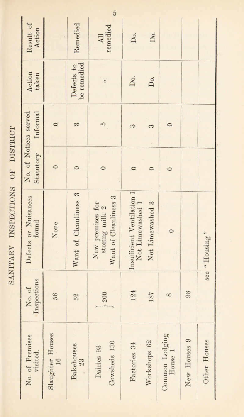 SANITARY INSPECTIONS OF DISTRICT D Other Houses see “ Housing