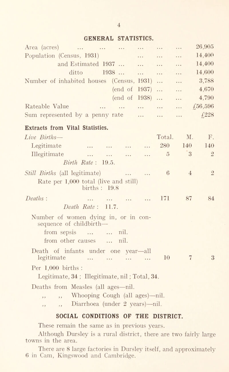 GENERAL STATISTICS. Area (acres) ... 26,905 Population (Census, 1931) , • • 14,400 and Estimated 1937 ... ... • . • 14,400 ditto 1938 ... • • • • • • 14,600 Number of inhabited houses (Census, 1931) ... 3,788 (end of 1937) ... 4,670 (end of 1938) ... 4,790 Rateable Value « • • • • • £56,596 Sum represented by a penny rate ... £228 Extracts from Vital Statistics. Live Births— Total. M. F. Legitimate ... 280 140 140 Illegitimate 5 3 2 Birth Rate : 19.5. Still Births (all legitimate) 6 4 2 Rate per 1,000 total (live and still) births : 19.8 Deaths : ... 171 87 84 Death Rate : 11.7. Number of women dying in, or in con- sequence of childbirth—■ from sepsis ... ... nil. from other causes ... nil. Death of infants under one year—all legitimate ... ... ... ... 10 7 3 Per 1,000 births : Legitimate, 34 ; Illegitimate, nil; Total, 34. Deaths from Measles (all ages—nil. ,, ,, Whooping Cough (all ages)—nil. ,, ,, Diarrhoea (under 2 years)—nil. SOCIAL CONDITIONS OF THE DISTRICT. These remain the same as in previous years. Although Dursley is a rural district, there are two fairly large towns in the area. There are 8 large factories in Dursley itself, and approximately 6 in Cam, Kingswood and Cambridge.