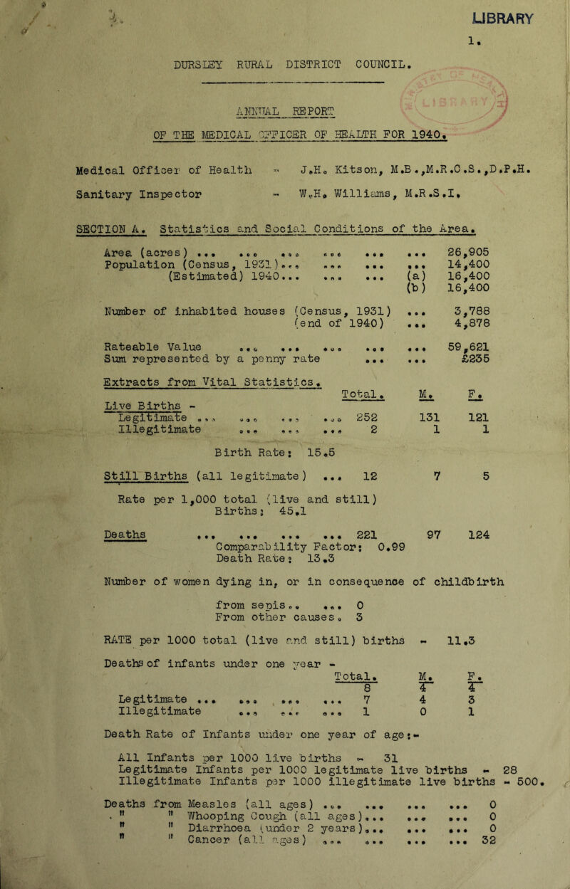 LIBRARY 1. DUESIEY RURA.IJ DISTRICT COUHCIL. > >- J ANKTTAL REPORT OF THE MEDICAL OFFICER OF HEALTH FOR 1940» Medical Officer of Health ^ J(»H<, Kitson, M.B «,M.R.C .S. ,D .P*H. Sanitary Inspector - W^H# Williams^ M*R«S#I* SECTION A. Statistics and Social Conditions of the Area# Area (acres) ••• *,* *«* Population (Census, 1931)*,, ,*• (Estimated) 1940 • • • • • • • • • « • • f • • (a) (^>) 26,905 14.400 16.400 16,400 Number of inhabited houses (Census (e nd of , 1931) 1940) « • • • • • 3,788 4,878 Rateable Value ••• *«* Sum represented by a penny rate • « • • • « « • « • « • 59,621 £255 Extracts from Vital Statistics. Total• Live Births - L0 §5.^ iitiB.'bo It 9 ti It 9 ^ Illegitimate 2 M* 131 1 F* 121 1 Birth Rate; 15*5 StiirBirths (all legitimate) ••• 12 7 5 Rate per 1,000 total (live and still) Births; 45.1 Deaths ••* **• 221 97 124 Comparability Factor; 0*99 Death Rate; 13*3 Number of women dying in, or in consequence of childbirth from sepis ,* * 0 From other causes* 3 RATE per 1000 total (live and still) births « 11*3 Deaths of infants under one year - Total* M* P* W T T Legitimate 7 4 3 Illegitimate «.* 1 0 1 Death Rate of Infants under one year of age;- All Infants per 1000 live births « 31 Legitimate Infants per 1000 legitimate live births •- 28 Illegitimate Infants per 1000 illegitimate live births « 500 Deaths from Measles (all ages) •** . ” ” Whooping Cough (all ages),,* ” ” Diarrhoea (under 2 years),.* ” Cancer (all ages) • • • • ♦ • • « • • • • 0 0 0 32 « • • • • • • • •