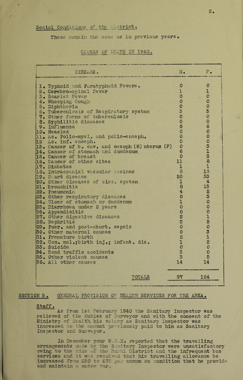 *> Social Gondibions of . the , These remain the same as in previous years* CAUSES DEATH lU 1940., 1 DISEASE e M. ) F. 1 1* Typhoid and Paratyphoid Fevers, 0 \ 0 I 2* Cerebro-spinal fever 1 1 3* Scarlet Fever 0 - 0 1 4* Whooping Cough 0 0 5, Diphtheria 0 0 6* Tuberculosis of Respiratory system 3 3 7* Other forms of tuberculosis 0 0 8. Syphilitic diseases 0 0 9. Influenza 6 6 10* Measles 0 0 11. Ac* Polio-myelrf and polio-enceph. 0 0 12 Ac. inf. enceph. 0 0 13. Cancer of b* cav, and oesoph (M) uterus (F) 0 3 14* Cancer of stomach and duodenum 6 1 15* Cancer of breast 0 3 16. Cancer of other sites 11 8 17. Diabetes 1 1 18, Intracranial vascular lesions 8 15 190 IL-art disease 20 33 20, Other diseases of ciros. system 1 4 21. Bronchitis 8 13 22* Pneunonia 4 2 23. Other respiratory diseases 0 3 24, Ulcer of stomach or duodenum 1 0 25* Diarrhoea under 2 years 0 0 26. Appendicitis 0 0 27. Other digestive diseases 2 1 28. Nephritis 2 2 29, Puer. and post-abort® sepsis 0 0 30, Other maternal causes 0 3 31, Premature birth 2 1 32, Con. mal.jbii’th inj.* infant* dis* 1 2 33. Suicide 0 0 34. Road traffic accidents 3 0 35. Other violent causes 3 5 36. All other causes 14 14 TOTALS i 97 124 SECTION B . GENERAL PROVISION OF HEALTH SERVICES FOR THE AREA* ' Staff, As from 1st February 1940 the Se^nitary Inspector was relieved of the duties of Surveyor and v/ith the consent of the Ministry of Health his salary as Sanitary Inspector was increased to the amount previously paid to him as Sanitary Inspector and Sui*•reyor In December your reported that the travelling arrangements made by the 3<:initary Inspector were unsatisfactory ov/ing to the size of the Rural District and the infrequent bus services and it was resolved that his travelling allowance be increased from £50 to £7C por annum on condition that he provide and maintain a motor car,?