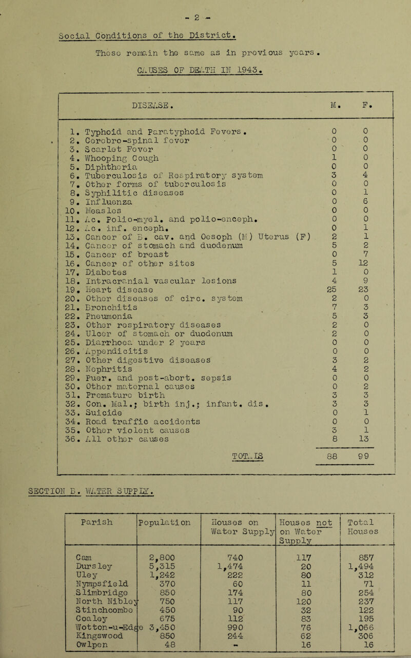 2 Social Conditions of the District. Those remain the same as in previous years. CAUSES OF DEATH IN 1943. DISEASE. M. F. 1. Typhoid and Paratyphoid Fevers. 0 0 2. Cerehro-spinal fever 0 0 3. Scarlet Fever 0 0 4. Whooping Cough 1 0 5. Diphtheria 0 0 6. Tuberculosis of Respiratory system 3 4 7. Other forms of tuberculosis 0 0 8. Syphilitic diseasos 0 1 9• Influenza 0 6 10. Measles 0 0 11. Ac. Polio-myel. and polio-enceph. 0 0 12. Ac. inf. enceph. 0 1 13. Cancer of B. cav. and Oesoph (M) Uterus (F) 2 1 14. Cancer of stomach and duodenum 5 2 15. Cancer of breast 0 7 16. Cancer of other sites 5 12 17, Diabetes 1 0 18. Intracranial vascular lesions 4 9 19* Heart disease 25 23 20. Other diseasos of circ. system 2 0 21. Bronchitis 7 3 22. Pneumonia 5 3 23. Other respiratory diseases 2 0 i 24. Ulcer of stomach or duodenum 2 0 25. Diarrhoea under 2 years 0 0 26. Appendicitis 0 0 27. Other digestive diseases 3 2 28. Nephritis 4 2 29. Puer. and post-abort, sepsis 0 0 30. Other maternal causes 0 2 31. Premature birth 3 3 32. Con. Mai.; birth inj.f infant, dis . 3 3 33. Suicide 0 1 34. Road traffic accidents 0 0 35. Other violent causes 3 1 36. All other causes 8 13 TOT.. IS 88 99 ~— — SECTION E. WATER SUPPLE. Parish Population Houses on Water Supply Houses not on We.ter Supply ■ Total Houses Cam 2,800 740 117 857 Dursley 5,315 1,474 20 1,494 Uley 1,242 222 80 312 Nympsfield 370 60 11 71 Slimbridge 850 174 80 254 North Nible^ 750 117 120 237 Stinchcombo 450 90 32 122 Coaley 675 112 83 195 Wot ton-u-Ed^ ;e 3,450 990 76 1,066 Kingswood 850 244 62 306 Owlpen 48 - 16 16 - - - --i