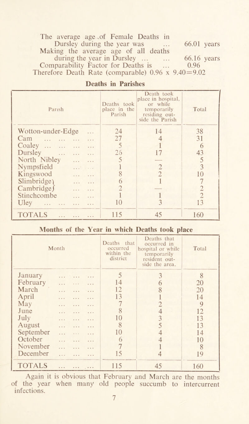 The average age .of Female Deaths in Dursley during the year was ... 66.01 years Making the average age of all deaths during the year in Dursley ... ... 66.16 years Comparability Factor for Deaths is ... 0.96 Therefore Death Rate (comparable) 0.96 x 9.40 = 9.02 Deaths in Parishes Parish Deaths took place in the Parish Death took place in hospital, or while temporarily residing out- side the Parish 1 Total Wotton-under-Edge 24 14 38 Cam 27 4 31 Coaley 5 1 6 Dursley ^ r zo 17 43 North Nibley 5 — 5 Nympsfield 1 2 3 Kingswood 8 2 10 Slimbridge'i 6 1 7 Cambridge / 2 — 2 Stinchcombe 1 1 2 Uley 10 3 13 TOTALS 115 45 160 Months of the Year in which Deaths took place Month Deaths that occurred within the district Deaths that occurred in hospital or while temporarily resident out- side the area. Total January 5 3 8 February 14 6 20 March 12 8 20 April 13 1 14 May 7 2 9 June 8 4 12 July 10 3 13 August 8 5 13 September 10 4 14 October 6 4 10 November 7 1 8 December 15 4 19 TOTALS ... 115 45 160 Again it is obvious that February and March are the months of the year when many old people succumb to intercurrent infections.