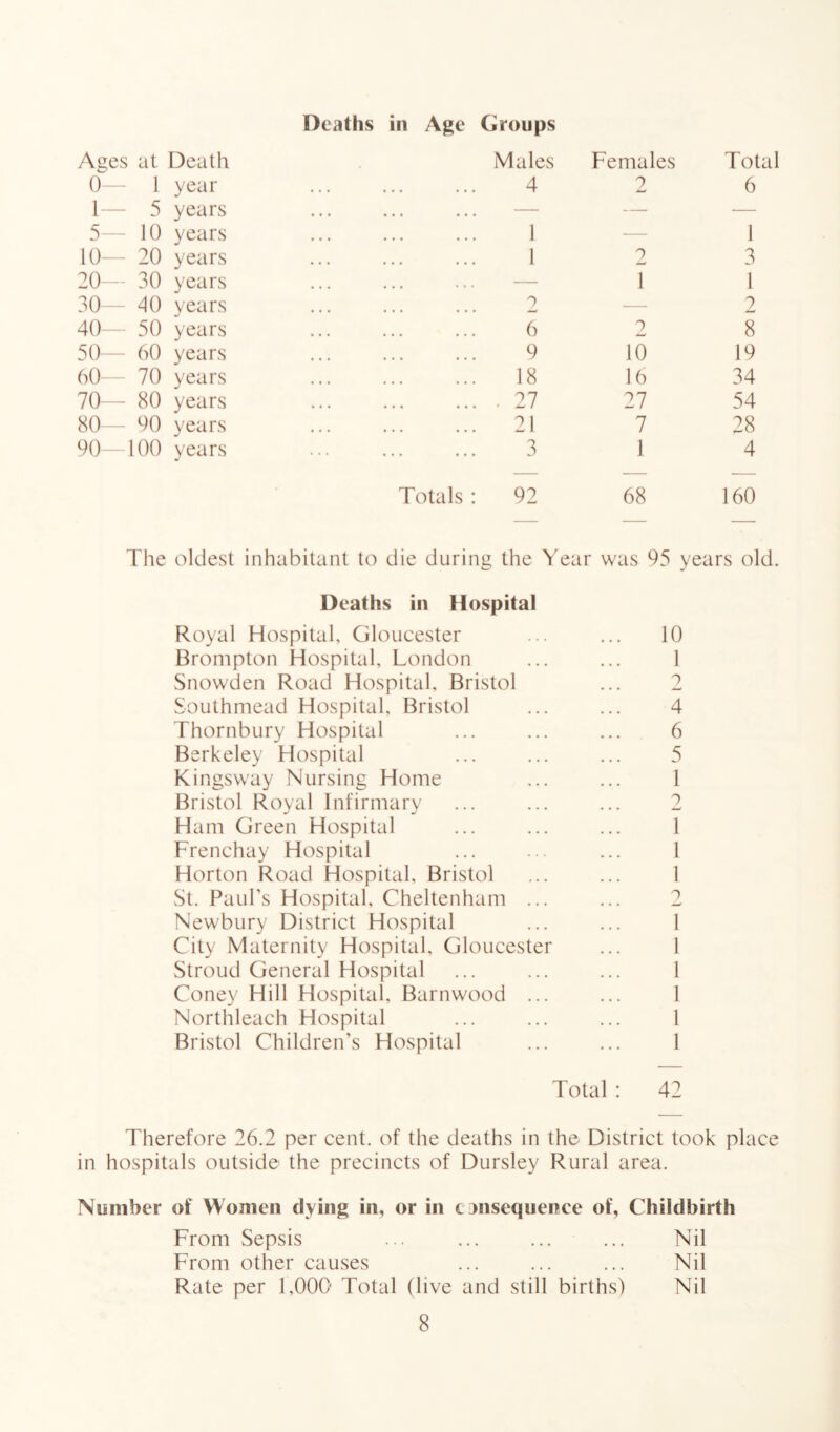 Ages at Death Deaths in Age Groups Males Females Total 0— 1 year 4 2 6 1— 5 years — — — 5— 10 years 1 — 1 10- 20 years 1 0 3 20- 30 years — 1 1 30— 40 years 2 — 2 40— 50 years 6 2 8 50— 60 years 9 10 19 60 70 years 18 16 34 70—■ 80 years 27 27 54 80 90 years 21 7 28 90 100 years 3 1 4 Totals : 92 68 160 The oldest inhabitant to die during the Year was 95 years old. Deaths in Hospital Royal Hospital, Gloucester ... ... 10 Brompton Hospital, London ... ... 1 Snowden Road Hospital, Bristol ... 2 Southmead Hospital, Bristol ... ... 4 Thornbury Hospital ... ... ... 6 Berkeley Hospital ... ... ... 5 Kingsway Nursing Home ... ... 1 Bristol Royal Infirmary ... ... ... 2 Ham Green Hospital ... ... ... 1 Frenchay Hospital ... ... ... 1 Horton Road Hospital, Bristol ... ... 1 St. Paul’s Hospital, Cheltenham ... ... 2 Newbury District Hospital ... ... 1 City Maternity Hospital, Gloucester ... 1 Stroud General Hospital ... ... ... 1 Coney Hill Hospital, Barnwood ... ... 1 Northleach Hospital ... ... ... 1 Bristol Children's Hospital ... ... 1 Total : 42 Therefore 26.2 per cent, of the deaths in the District took place in hospitals outside the precincts of Dursley Rural area. Number of Women dying in, or in c3nsequence of, Childbirth From Sepsis ... ... ... ... Nil From other causes ... ... ... Nil Rate per 1,000 Total (live and still births) Nil