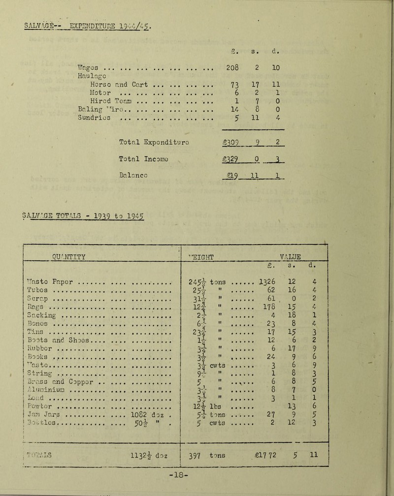 SALVAGE— EXPSMDITUrvE 19^^ A 5 • Wages _o .'.'■v • .. 2o8 s. 2 d. 10 Haulage Horso and Cart 73 17 11 Motor 6 2 1 Hired Toara 7 0 Baling ’'ire 8 0 Sundries 5 11 4 Total Expenditure £309 9 2 Total Income g3?9 0 Balance £19 11 1 SALVAGE TOT.\LS - 19^9 to 1945 QU\NTITY ■7nsto Pnpcr . , . . Tubes Sernp Ppgs Sacking Bonos Tins Boots and Shoos. Rubbor Books .......... ’ ’’nsto String Brass and Coppor B-luioiniun I .. Loa.d r’or.ftor Jan Jars ' 3oi', tlos ’^■EIGHT VALUE 245-2' tons £. 1326 s • 12 d. 4 25i  62 16 4 3ii  61 0 2 12|  2 I ” 178 15 4 18 1 6-d-  23 8 4 23f •' 17 15 3 1^-  3¥ '• 6 2 6 17 9 3i  24 9 6 3^- cv/ts 3 6 9 ^.1 II 1 8 3 ^1  6 8 5 3i  7 0 3-!-  3 1 1 12-^- lbs 13 6 5:i tons 27 9 5 5 cv/ts 12 3 il32-|- do2 I 397 tons £17 72 5 H -18-