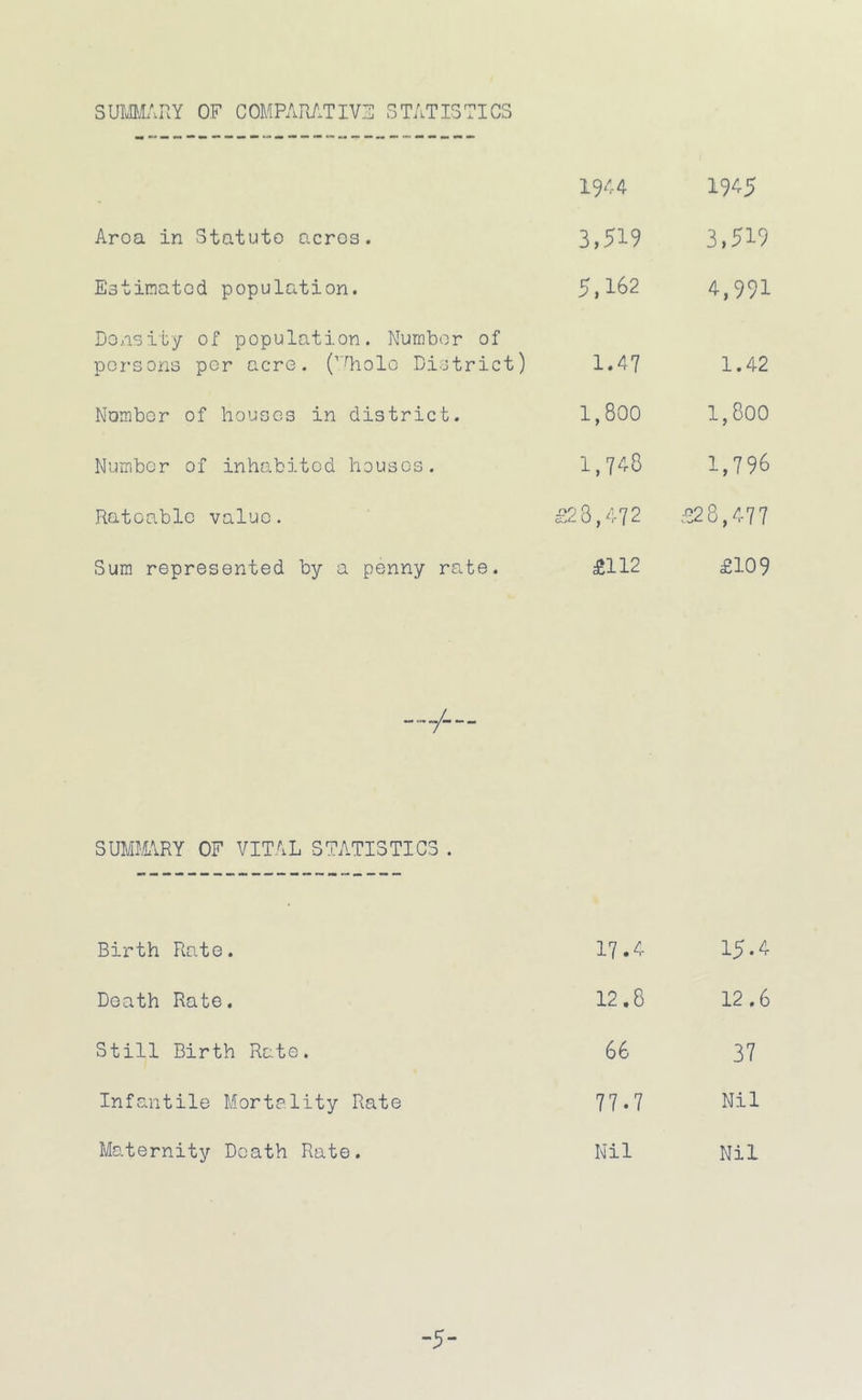 SUMARY OF COMPAR/.TIVZ: STATISTICS 1944 1945 Aroa in Statute acres. 3,519 3,519 Estimated population. 5,162 4,991 Density of population. Number of persons per acre. (’'Siole District) 1.47 1.42 Number of houses in district. 1,800 1,800 Number of inhabited houses. 1,748 1,796 Rateable value. £28,472 £28,477 Sum represented by a penny rate. £112 £109 SUMmRY OF VITAL STATISTICS . Birth Rate. 17.4 15.4 Death Rate. 12.8 12.6 Still Birth Rate. 66 37 Infantile Mortality Rate 77.7 Nil Maternity Death Rate. Nil Nil -5-