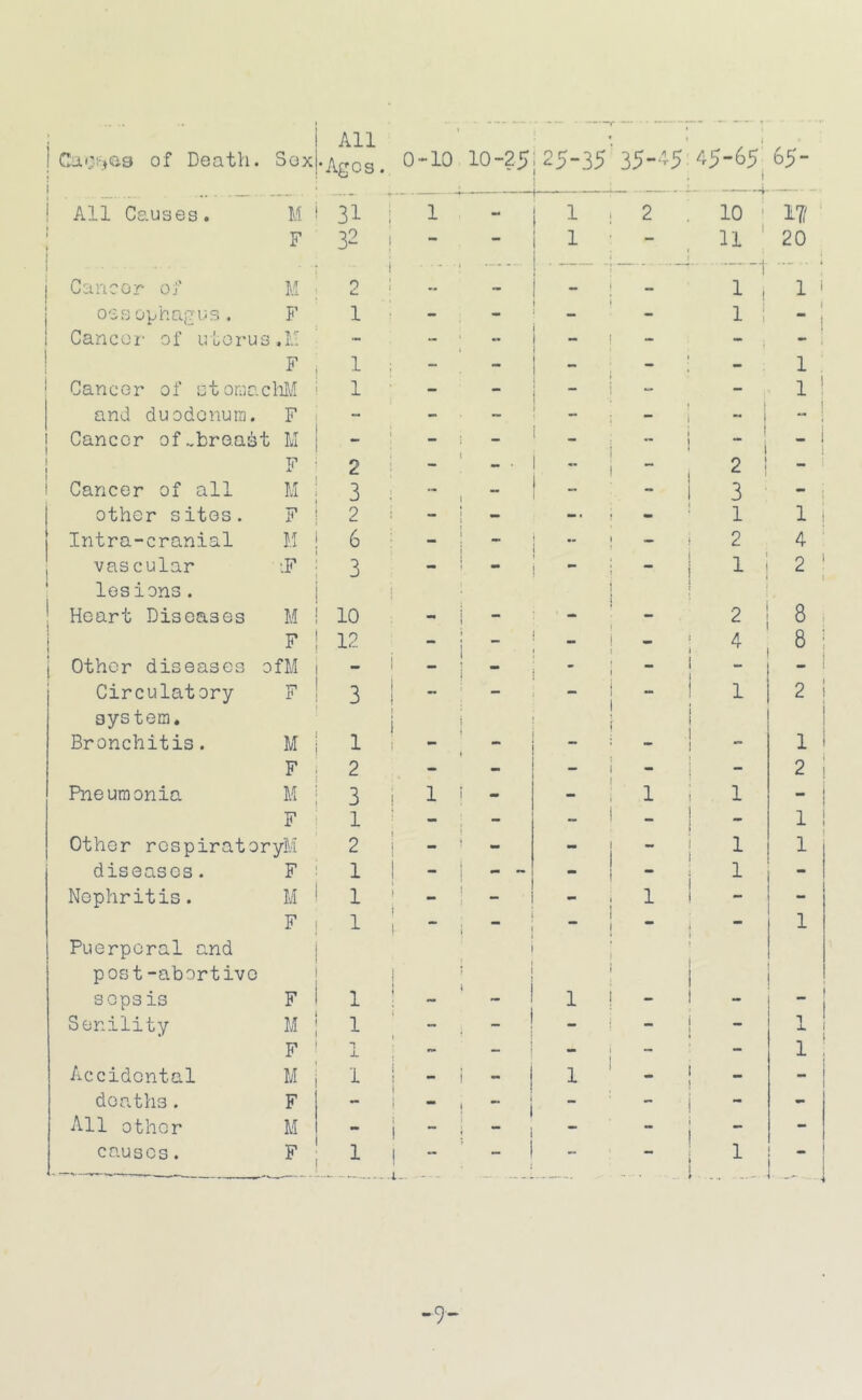 i All I of Death. Sox|._/\_gQg i ... ..... . ■ .... ! All Causes. M i 31 i F 32 I I . . . I Cancer of M ; 2 j oesophaiTus. F 1 ! Cancel- of uterus,H ! F , 1 i Cancer of stoniacM'I i 1 and duodcnura. F 1 j Cancer of abreast M } I F ; 2 I Cancer of all M j 3 other sites. F i 2 Intra-cranial M j 6 vascular iF | 3 lesions. j j Heart Diseases M ! 10 I F I 12 j Other diseases ofM 1 Circulatory F i 3 system. Bronchitis. M j 1 F ; 2 Pneumonia M j F i Other rcspiratoryM diseases. F ! Nephritis. M I F i 1 Puerperal and j post-abortivc j sepsis F I Senility M j F ! Accidental M j deaths. F All other M causes. F 3 1 2 1 1 1 1 1 1 1 1