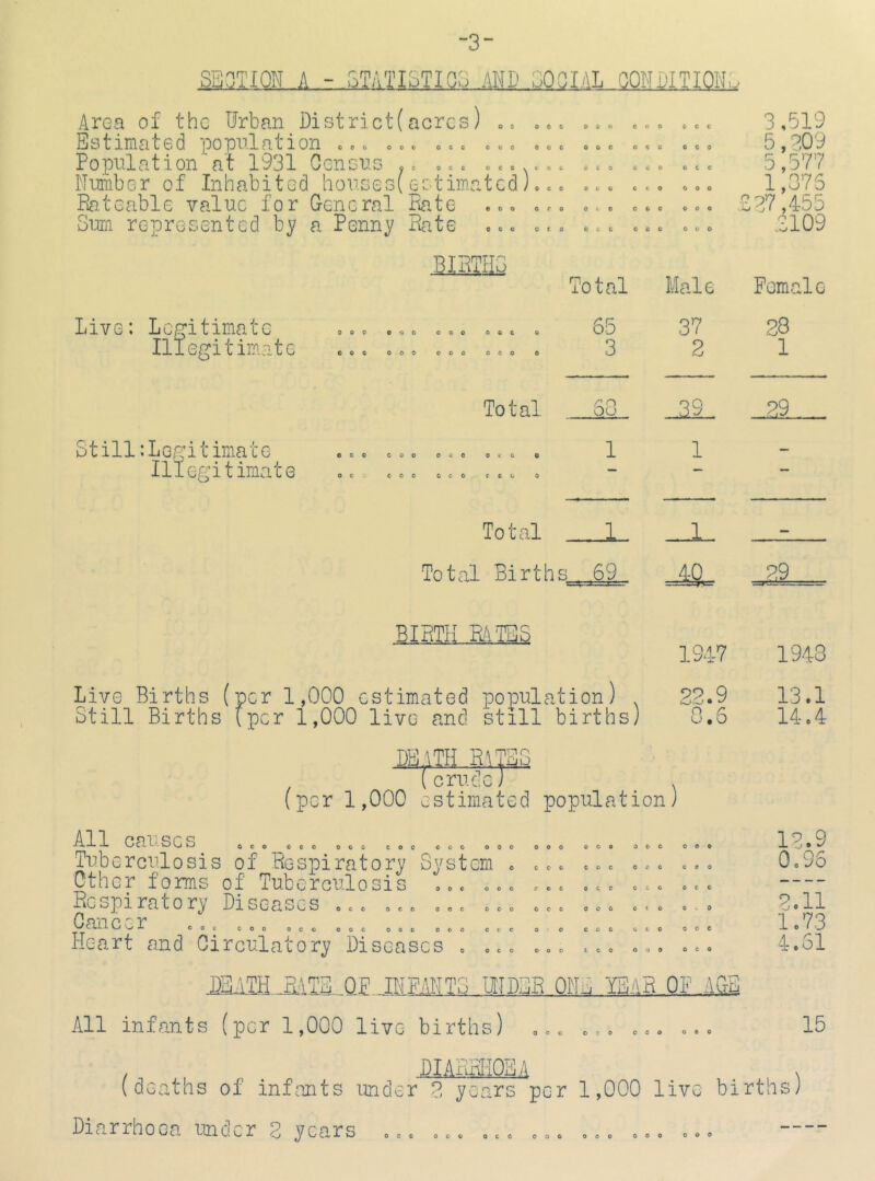 “3“ SB3TI0N A - STATIoTIGS AND GOQI.AL CONDITION,. Area of the Urban District(acres) Estimated po pnla tion Population at 1931 OGiisns . c , c c »c«. c «c ilnniber of Inhabited honsesi estimated) o«« Rateable value for General Rate Gnrn represented by a Penny Rate oe ooc Qoo oao ccc OOC OOO OCC 000 Ooc ooc OOO 000 oco eco OCC oco cco 000 OOO oco 0( 0 coo OOO OOO OCO OCC OOO OOO BIRTHG Live: Legitimate Illegitimate OOO OOO OOO ooc ooc ooc coo oco Total 65 3 Total Ou S ti11:L egitima t e Ille.eitimate 000 coo oco OCC oc:. COC CCO rco 1 Total Total Births 69 BIRTH PA'TES Live Births (per 1,000 estimated population) , Gtill Births [per 1,000 live and still births) DEATH RV] rfio .jUU ( crud !g ; (per 1,000 estimated population) All causes Tuberculosis of Respiratory Gystem Other foms of Tuberculosis Respiratory Diseases Cancer 000 OOO OOO eoc ooo ooo ooo ooo ooc ccc eoc oco ooc ooo COC OCC ccc OCC OCO ooc oco oce oco oco COC ooo oco ooc OOC ooo ccc oro coo cco OCC 0 V 0 ccc oco COD c. 00 ooo oce 3,519 5,309 5 ,577 1,076 £37,455 £109 Heart and Girculatory Diseases DEATH RATE OF INPANT3 UHDER ONE YEiR OP AGE All infants (per 1,000 live births) ooo ooo ooo oco [ale Pcmale 37 28 2 1 ■19 _29 1 - 1 . 4-9 29 . . 1947 1948 22.9 13.1 o IZ u • O 14.4 ooo 12.9 c e 0 0,96 3.11 1.73 4.51 15 / , DIARRHQE A x (deaths of inf^ints under 3 years per 1,000 live births]