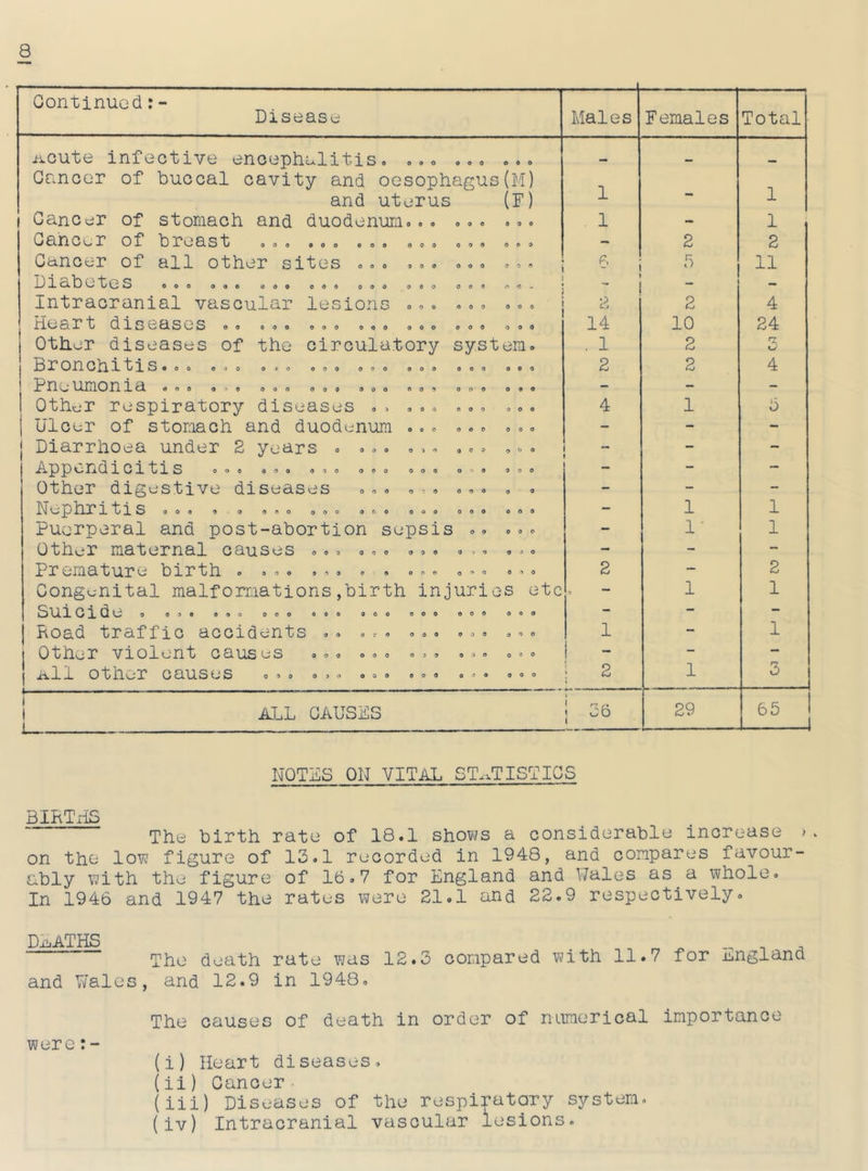 Continued:- Disease Males Females Total Acute infective encephalitis. ... ... ... Cancer of buccal cavity and oesophagus(M) - and uterus (F) 1 1 Cancer of stomach and duodenum... ... ... 1 - 1 Cancur oJT TDi*Gasfc o © o © © o ooo © o o o © © © o © - 2 2 Cancer of all other sites ... ... ... ... p, - 5 11 lJ 1 dt) G t G S ooo ooo ooo ooo ooo OOO OOO © C « - Intracranial vascular lesions ... ... ... 2 2 4 (iiSGaSOS OO ooo ooo ooo ooo ooo ooo 14 10 24 Other diseases of the circulatory system. . 1 2 r? IbjFOU.Gtii^iSooO ooo OOO ooo ooo ooo ooo ooo 2 2 4 PnG IXITIO nia ooo ooo ooo ooo ooo © o © ooo ooo - - - Other respiratory diseases .. ... ... ... 4 1 5 | Ulcer of stomach and duodenum ... ... ... - - - Diarrhoea under 2 years . ... ... ... ... - - - .A. OTIC! i G 1 *t 1. S ooo ooo © a o ooo ooo o'*© ©oo - - Other digestive diseases ... ... ... . . - - - N G ]p IflX* i tiS OOO © O ooo OOO OOO ooo 000 OOO - 1 1 Puerperal and post-abortion sepsis .. ... - 1 1 Other maternal causes ... ... ... ... ... - - - Pic* ematurG o ooo © © © o © o © © o © © o © o 2 - 2 Congenital malformations,birth injuries etc 0 1 1 Suicide O 03O O.O O.O OOO »00 OO. OOO OOO - - - Road, txafiic accidGn*fcs ©© o?© ooo o © © 0©o 1 - 1 i 01her violent causes o.o o.o ... ... 0.. 1 ! - - 1 illI other causes o.o o.. o.o ..o 0.. o.o 2 i—1 3 1 ALL CAUSES i ! 56 i 29 65 — NOTES ON VITAL STATISTICS BIRTHS The birth rate of 18.1 shows a considerable increase >. on the low figure of 13.1 recorded in 1948, and conpares favour- ably with the figure of 16.7 for England and Wales as a whole. In 1946 and 1947 the rates were 21.1 and 22.9 respectively. DEATHS . „ n _ The death rate was 12.3 compared with 11.7 for .angland and Wales, and 12.9 in 1948. The causes of death in order of numerical importance were: - (i) Heart diseases. (ii) Cancer. (iii) Diseases of the respiratory system. (iv) Intracranial vascular lesions.
