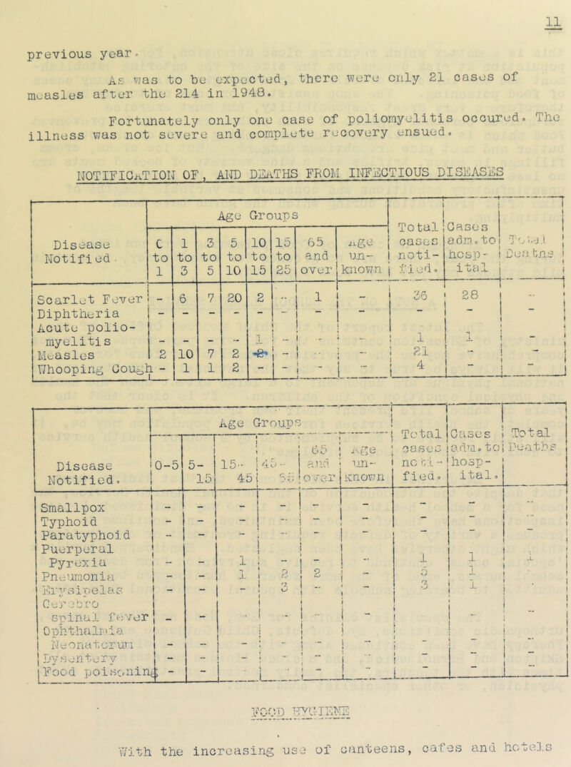 previous year - As las to be expected, there were only 21 cases of measles after the 214 in 1948. Fortunately only one case of poliomyelitis occured. The illness was not severe and complete recovery ensued. HOTIFICATION OF, AND DFATHS FROM INFECTIOUS DISEASES Age Groups — — r i Disease Notified C to 1 1 to 3 3 to 5 5 to 10 10 to 15 15 to 25 65 and over i.ge un- known lOt ci cases noti- fied. OdoU o odm.to hosp - ”1 4- r i *1 1 ucl JL Deat/is i » i — i Scarlet Fever — 6 7 20 2  1 36 28 1 1 t — » » Diphtheria - - - - - — 1  •— ! | Acute polio- myelitis — — i j } 4 «»• 1 i 1 \ _ i i Measles 2 10 7 2 i — 21 1 1 — i | Whooping CoUoh - 1 1 2 — — i I j- - - 4 _ J J Age Group? ! i —\ Total ICa x o e To t al ! 1 1 1 : C' e hge ; 1 cases • i a dm. to; Deaths Disease 0-5 5- 15- 45- 1 and un- i no hi. - ! hosp- Notified. ! 15 45 65 ! over known f ied. ital. -j. - - - 1 Smallpox . 1 — 1 _ - - 1 Typhoid - 1 “ ' - 5 ~ 1 1 Paratyphoid - ~ i !  ““ \ Puerperal Pyrexia Pneumonia 1 - 1 n e - — 1 •*> 1 1 i i i i Erysipelas - - i ~ } > 3 1 i 0erebro ! i 1 1 i spinal fever Ophthalmia i ! - i i ! 1 1 i j ! | l *• ! j ! Neonatorum - - - \ i • | — j Dysentery - - _ a \ _ ) 1 i J — | j Food poi sonin* > ~~ — L : J  i _ 1 —— xrvo.TVT\n?. With the increasing use of canteens, cafes and hotels