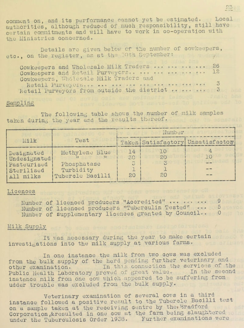 comment on, and its performance cannot yet be estimated. Local authorities, although reduced of much responsibility, still have certain commitments and will have to work in co-operation with the Ministries concerned. Details arc given below of the number of cowkeepers, etc., on the register, as at the loth Deptember ; Cowkeepers and Wholesale Milk Traders Cowkeepers and Retail Purveyors Cowkeepers, l-lio 1 c-sale Milk Trade Retail Pur v e ;> or s. . . Retail Purveyors from outside the district 0 9 0 900 900 000 CO 900 OOO 090 090 009 rc and 00 000 OOO 900 OOO OOO 900 OoO OO OOO O 0 0 26 12 3 3 Sampling The following table shows the number of milk samples taken during the year and the results thereof. Milk ^ ... - ■ 1 ■ r Test Number Taken Satisfactory Unsatisfacto^ Designated Methylene Blue 14 10 1 4 Undesignated if u 30 20 10 Pasteurised Phosphatase a 3 — “■ Sterilised Turbidity : i 1 — — All milks Tubercle Bacilli 20 20 - Licences Number of licenced producers Accredited'' ... ... ... 9 Number of licenced producers Tuberculin Tested ... 5 Number of supplementary licences granted by Council.. 0 Milk Supply It was necessary during the year to make certain investigations into the milk supply at various farms. In one instance the milk from two cows was excluded from the bulk supply of the herd penning further veterinary and other examination. In this connection the services oi the Public Health Laboratory proved of great value. ^In the second instance milk from one cow which appeared to be suffering from udder trouble was excluded from the bulk supply. Veterinary examination of several cows in a third instance followed a positive result to the Tubercle Bacilli tv5s on a sample taken at the receiving centre by the*Bradford Corporation ,&resulted in one cow at the farm being slaughtered under the Tuberculosis Order 1938. Further examinations were t