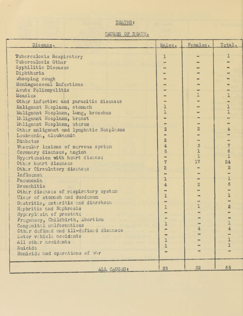 DSi\THS: CAUSES OF DilATH. Disease. li'iales. Females. Total. Tuberculosis Respiratory 1 1 Tuberculosis Other - - Syphilitic Diseases - Diphtheria - M nifhooping cough - - - Meningococcal Infections - - - Acute Poliomyelitis - - - 1 Measles - 1 1 Other infective and parasitic diseases - - - Malignant Neoplasm, stomach 1 1 Ivlalignant Neoplasm, Lung, bronchus 1 1 Ir.lignant Neoplasm, breast - j I'lalignant Neoplasm, uterus - MB Other malignant and lymphatic Neoplasms 2 2 4 1 Leukaemia, aleukacraia - - — ‘ Diabetes 2 — Vascular lesions of nervous system 4 3 7 Coronp.ry diseases, angina 5 1 6 Hypertension with heart disease - 1 1 1 Other heart diseases 7 17 24 1 Other Circulatory diseases 2 2 j Influenza — •• Pneumonia 1 •• 1 Bronchitis 4 2 6 Other diseases of respiratory system “ Ulcer of stomach and duodenum 1 1 ! Gastritis, enteritis and diarrhoea Nephritis and Nephrosis 1 •>* 1 2 Hyperplasia of prostate M Pregnancy, Childbirth, Abortion Congenital malformations Oth_r defined riid ill-defined diseases 1 4 1 4 Motor vehicle accidents All othwT accidents tm 1 1 Suicide 1 1 Homicide and operations of war ALL Causes* 35 . 32 65