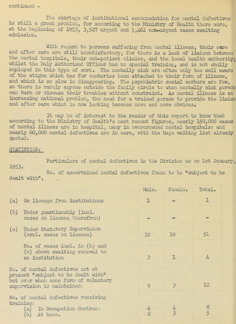 The shortage of institutional accomodation for nental defectives is still a great problen, for according to the Ministry of Health thero were, at the beginning of 1953j 3,527 urgent and 5,461 nor>-urgent cases awaiting admission. With regard to persons suffering from nental illness, their care and after care are still unsatisfactory, for there is a lack of liaison between the nental hospitals, their out-patient clinics, and the local health authority^; whilst the Duly Authorised Officer has no specif training, and is not wholly employed in this type of work. The. mentally sick are often only too well aware of the stigma which has for centuries been attached to their form of illness, and which is so slow in disappearing. The psychiatric social workers are few, so there is rarely anyone outside the faiiiily circle to whom mentally sick person can turn or discuss their troubles without constraint. As nental illness is an increasing national problem, the need for a trained person to provide the liaise and after care which is now lacking becomes more and more obvious. It may be of interest to the reader of this report to know that according to the Ministry of Health’s most recent figures, nearly 150,000 cases of nental illness are in hospital, many in overcrowded nental hospitals: and nearly 60,000 nental defectives are in care, \i±th the huge waiting list already quoted. STATISTICS; Particulars of nental defectives in the Division as on 1st January 1953. No. of ascertained nental defectives found to be subject to be dealt with, . MaJ.e. Female 1. Total. (a) On licence from institutions 1 - 1 (b) Under guardianship (incl. cases on licence therefrom). . . — - - (c) Under Statutory Supervision (excl, cases on licence) 32 19 1—1 U^ No. of cases incl. in (b) and (c) above awaiting removal to an institution 3 1 4 No. of nental defectives not at present subject to be dealt with but over whom some form of voluntary supervision is maintained; 9 3 12 No. of nental defectives receiving training; (a) In Occupation Centres: 4 4 8 (b) At hone.