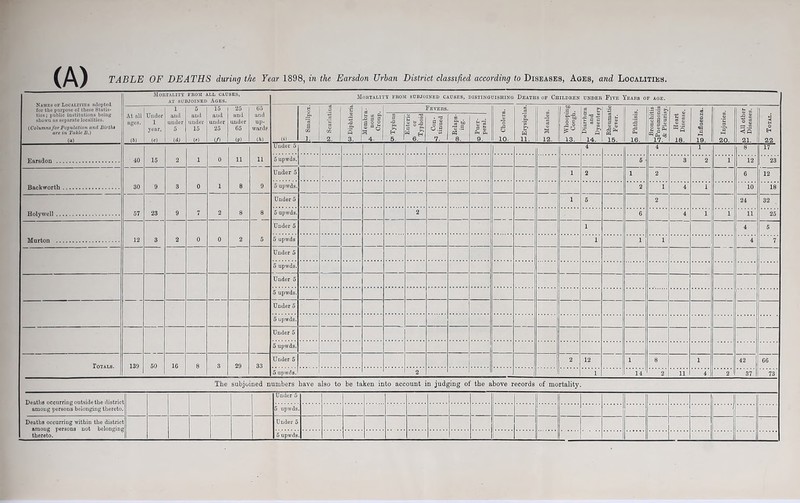 Names of Localities adopted for the purpose of these Statis- tics; public institutions being shown ns separate localities. (Columns for Population and Births are in Table B.) (a) Mortality from all causes, AT SUBJOINED AGES. Mortality from subjoined causes, distinguishing Deaths of Children under Five Years of age. At all1 Under ages, j 1 year. m 1 w 1 and under 5 (d) 5 and under 15 («) 15 and under 25 (/> 25 and under 65 (ff) 65 and up- wards. (h) (i) i* Smallpox. w 2. •c rQ a. ft 3. Membra- ^ nous Croup. a, H 5. Enteric 03 or Typhoid Fevers i T3 a ® cSj 7. P3 8. o ”o3 3 ® Ph P- 9. O Cholera. m Erysipelas. c3 £ 12. CL •S • §*w> 2 5 13. Diarrhoea £> and Dysentery t-1 Rheumatic Fever. 03 Phthisis. M Bronchitis -qPneumonia & Pleurisy. i— Heart ?° Disease. 03 a © 3 «a a t—i 19. •21 a *5* 20. to All other | •M Diseases. | i o 22 Earsdon 40 15 2 1 0 11 11 Under 5 4 4 1 8 17 5 upwds. 5 3 2 1 12 23 Back worth 30 9 3 0 1 8 9 Under 5 1 2 1 2 6 12 5 upwds. 2 1 4 1 10 18 Holywell 57 23 9 7 2 8 8 Under 5 1 5 2 24 32 5 upwds. 2 — 6 4 1 1 11 25 Murton 12 3 2 0 0 2 5 Under 5 1 4 5 5 upwds 1 1 1 4 7 Under 5 5 upwds. Under 5 5 upwds. Under 5 5 upwds. — Under 5 5 upwds. Totals. 139 50 1G 8 3 29 33 Under 5 2 12 1 8 1 42 66 , 5 upwds. 2 1 14 2 11 4 2 37 73 The subjoined numbers have also to be taken into account in judging of the above records of mortality. Deaths occurring outside the distric among persons belonging thereto Under 5 5 upwds Deaths occurring within the distric among persons not helongin thereto. ! Under 5 5 upwds