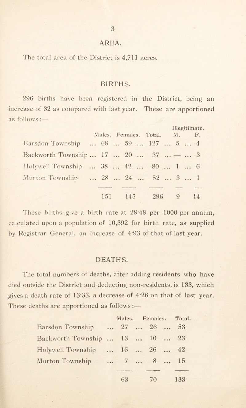 AREA. The total area of the District is 4,711 acres. BIRTHS. 296 births have been registered in the District, being an increase of 32 as compared with last year. These are apportioned as follows:—- Illegitimate. Males. Females. Total. M. F. Earsdon Township ... 68 59 • • • yJ *./ • • « 127 ... 5 ... 4 Backworth Township ... 17 ... 20 ... 37 ... — ... 3 Holywell Township 00 CO • • • ... 42 ... 80 ... 1 ... 6 Murton Township ... 28 24 • • • i » • r 52 ... o O ... 1 151 145 296 9 14 These births give a birth rate at 28*48 per 1000 per annum, calculated upon a population of 10,392 for birth rate, as supplied by Registrar General, an increase of 4*93 of that of last year. DEATHS. The total numbers of deaths, after adding residents who have died outside the District and deducting non-residents, is 133, which gives a death rate of 13*33, a decrease of 4*26 on that of last year. These deaths are apportioned as follows:— Males. Females. Total. Earsdon Township ... 27 ... 26 ... 53 Backworth Township ... 13 ... 10 ... 23 Holywell Township ... 16 ... 26 ... 42 Murton Township ... 7 ... 8 ... 15 63 70 133