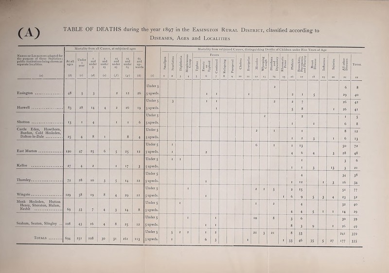 (A) Diseases, Ages and Localities Mortality from all Causes, at subjoined ages Mortality from subjoined Causes, distinguishing Deaths of Children under Five Years of Age Names of Localities adopted for the purpose of these Statistics; public institutions being shown as separate localities. («) At all ages (3) Under year (c) ! and under 15 (*) and under 25 (/) Bj and under 65 (-ST) and up- wards (/') (*1 ja. a •T. N Scarlatina 1 *** Diphtheria 3 O c a 2 EU 0 4 i 5 w £ 6 ^ Continued 5 to c a, X 8 e* 3 CL 9 0 Cholera « Erysipelas 12 • E J3 c. hr O 3 O 0 *u 13 Diarrhoea r and Dysentery II as is & Phthisis Bronchitis, m Pneumonia and Pleurisy « Heart 00 Disease 3 c 19 0 Injuries to All other w Diseases Total 22 Under 5 2 6 8 Easington 48 5 3 2 12 26 5 upwds. I I I 2 I 5 29 40 Under 5 3 I I 2 2 7 26 42 Has well 83 28 »4 4 2 16 19 5 upwds. I 5 8 I 26 41 Under 5 2 2 I 5 Shotton r3 I 4 I I 6 5 upwds. 1 1 6 8 Castle Eden, Hawthorn, Under 5 x 1 Burdon, Cold Hesleden, Dallon-le-Dale 25 4 8 1 8 4 5 upwds. 1 2 3 I 6 x3 Under 5 1 6 I 1 x3 5° 72 East Murton 120 47 25 6 5 25 12 5 upwds. 1 2 4 6 4 3 28 48 Under 5 1 I 1 3 6 Kelloe 27 4 2 1 17 3 5 upwds. 1 1 3 »3 3 21 Under 5 4 34 38 Thomley 72 28 10 3 5 *4 12 5 upwds. I 1 12 I 3 16 34 Under 5 I 2 I 5 2 >5 51 77 Wingate 129 58 19 8 4 29 11 5 upwds. I I 6 9 5 3 4 23 52 Monk Hesleden, Hutton Under 5 Henry, Sheraton, Hulam, 1 2 4 32 40 Nesbit 69 33 7 4 3 14 8 5 upwds. 4 4 5 1 1 *4 29 Under 5 1 I 10 8 3 6 30 59 Seaham, Seaton, Slingley .. 108 43 16 4 8 2S 12 5 upwds. I I 8 3 9 1 26 49 Under 5 S 2 2 I 2 21 3 21 8 53 241 359 Totals 694 251 108 30 31 161 113 5 upwds. 1 6 3 1 I I