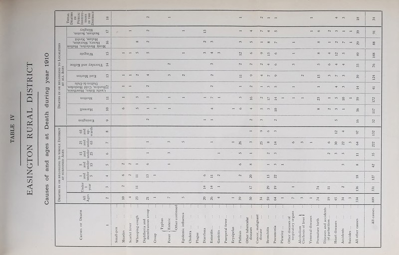 > a a pa < H H U ( 2^ H co M Q _) < 2^ p 2^ Z O H O £ ■—I CO < w Total Deaths in Public Institu- tions IN THE District CO cs - - cs Si - 1 CO oo rH 34 X3|gui[S ‘U0JU3S ‘UIBqBQS ts - cs - co 'd- ts to - NO CS co - 39 O' CO W }iqs3N ‘LUUIIIH ‘uo^EJaqs ‘Ajush ^2 uo^nn ‘uapa|S3H 4uoIAI 00 cs cs CO co to - 00 ts - 00 - cs ts - 29 00 00 < o o U-) - *-* to to - co co cs NO O' CO NO - 00 cs to 49 00 o t » o a 3°IPX pUK X3[UJOLlJL ■3 cs co cs CS cs ■ct- NO CO to NO •cF o- CO CO 76 5< 2 a C >-J a < uo).inj\i }SE3 co * - cs •Ct- co cs cs a O' Cs O' cs to CO ts CO O' CO 124 a < cs o 9lL>a-3l-U0IIUa ‘uapajSPH PI°0 ‘uopjngSJ ‘ujoipM^H ‘U9P3 apsHf) - - cs cs - cs - CO to -> - Nsf CO CO I H < uo^oqs | - CO CO - - - Is - CO NO cs Cs - - - CO CS to o - 59 CS ts Q H9MSEH o vO to - - - - NO 3- to co o 00 cs CO - 56 ts uojSuisBg O' cs - - cs CO cs to 'O cs co H O 5 E-1 65 and up- wards oo - O' NO CO cs Tf 97 132 5 a a 25 and under 65 - CO to - - 26 CO to cs 00 NO CO - NO 30 CS cs co 64 222 I CO > a > O o < 15 and under 25 o •H CO - to -f cs CO cs CO CO - in co o a 2 2 S o 5 and under 15 LO CS cs - NO - NO oo - CO -i CO 00 cs 'T a w css 1 and under 5 'O cs CO - NO cs cs o <s CO cs cs 00 ts cs 2 CO Under 1 year co cs 3 Tl - ts O' cs O' - 74 - cs NO CO CO CO H < a Q All Ages cs o CO cs cs - Is IO 20 NO cs - O' CO 50 34 O' to 64 - Cs co - ■'i- ts O' 45 *T co co 334 889 Causes of Death X o l— <u > ,05 ing-cough Diphtheria and membranous croup ... /Typhus Enteric ^Other continued c 1) 3 CC c u Diarrhoea to u o > o C/5 — iS *3 o u ^8 a • c w> 13 E u to .2 c c o£f> co O « >N n o tu ^ .22 cts u <u > go 03 co co <u 03 05 to £ u !o 05 to ■ C 05 ■a . o : u - o T3 SO £ ‘u ^ P to 05 to rt 05 to to Suicides ... to 05 to 3 c3 O All causes... 13 £ C/3 Measles ly u rs u C/D a o o $ Croup Fever i B to •a w Cholera Plague Enteriti Gastritis o a O 3 CL .9* >3 Ul w Phthisis C3 u. 05 <U to £ ^ O uT a3 O O 1=3 o 43 O 3 O 33 B 3 aj c a- Pleurisy T3 .i: u £ a 05 £ u O 2 o »G 4P o U O U <o 05 05 c 05 > 13 e 05 £ 05 h ft 05 •*- co o Q T3 u> 05 ffi c 05 ’C O o < 05 4G O < o tH 05 Sh CC <u >» 0) G • i—< fn 3 93 as <u Q ■p as U3 a> 03 as 93 C OS C4—I O to 03 CO 3 aS O