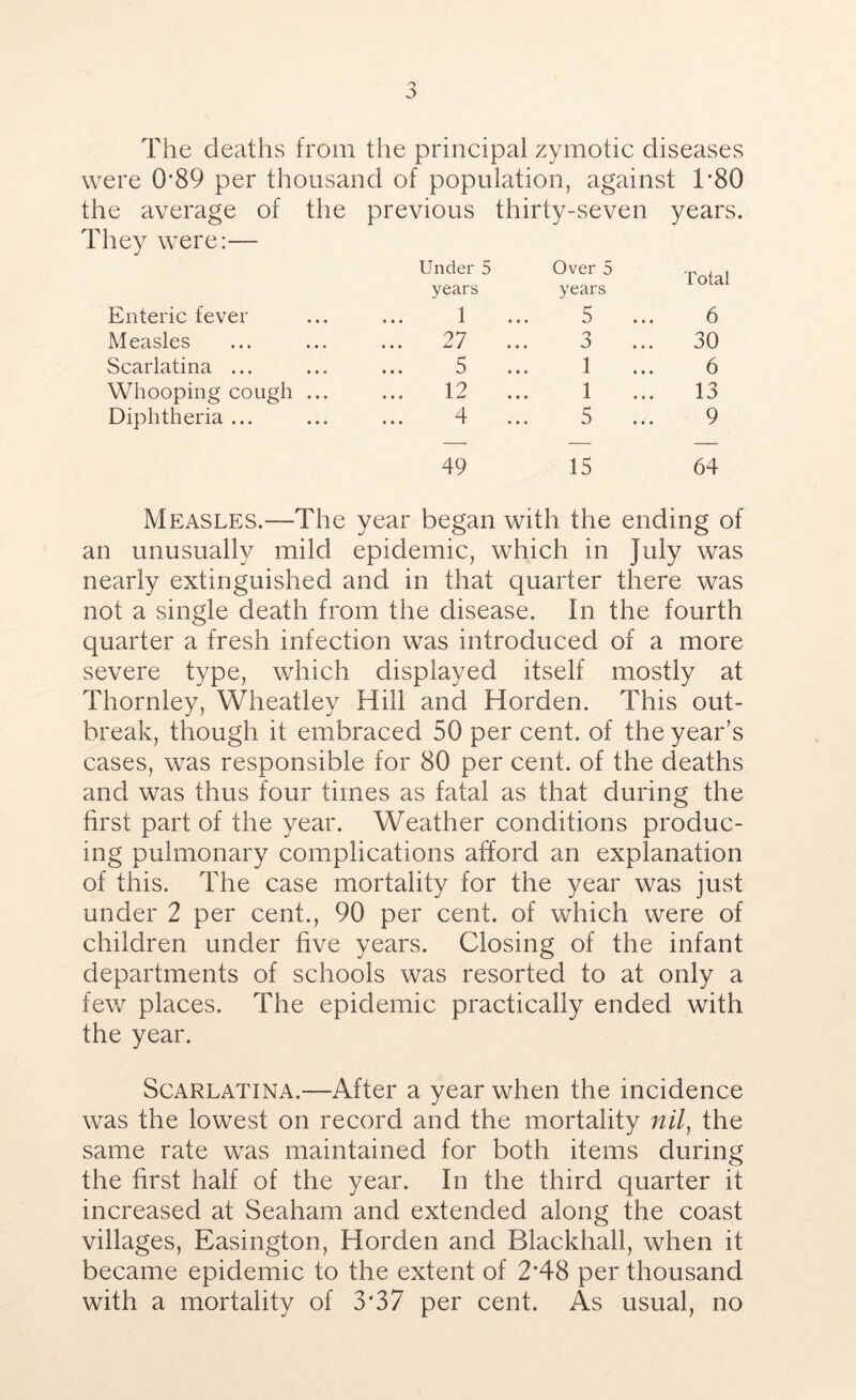 6 The deaths from the principal z ymotic diseases were 089 per thousand of populatio n, against T80 the average of the previous thirty-seven years. They were:— Under 5 Over 5 Total years years Enteric fever ... 1 ... 5 ... 6 Measles 27 3 ... 30 Scarlatina ... ... 5 ... 1 6 Whooping cough ... 1? ... J-W ... 1 13 Diphtheria ... ... 4 5 ... 9 49 15 64 Measles.—The year began with the ending of an unusually mild epidemic, which in July was nearly extinguished and in that quarter there was not a single death from the disease. In the fourth quarter a fresh infection was introduced of a more severe type, which displayed itself mostly at Thornley, Wheatley Hill and Horden. This out- break, though it embraced 50 per cent, of the year’s cases, was responsible for 80 per cent, of the deaths and was thus four times as fatal as that during the first part of the year. Weather conditions produc- ing pulmonary complications afford an explanation of this. The case mortality for the year was just under 2 per cent., 90 per cent, of which were of children under five years. Closing of the infant departments of schools was resorted to at only a few places. The epidemic practically ended with the year. Scarlatina.—After a year when the incidence was the lowest on record and the mortality nil, the same rate was maintained for both items during the first half of the year. In the third quarter it increased at Seaham and extended along the coast villages, Easington, Horden and Blackball, when it became epidemic to the extent of 2‘48 per thousand with a mortality of 3*37 per cent. As usual, no