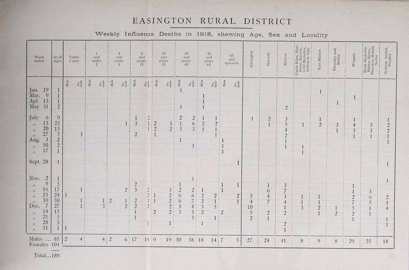 Weekly Influenza Deaths in 1918, shewing Age, Sex and Locality Week ended At alt Ages Under 1 year 1 and under 2 2 and under 5 5 and under 15 15 and under 25 25 and under 45 45 and under 65 65 and upwards Easington 13 £ t/3 rt X Shotton Castle Eden, Haw- thorn, Burdon, Cold Hesleden, Dalton-le-Dale East Murton Thornley and Kelloe Wingate o 1>. -2 . o « v JU JU u s £ E JS ,©13 S b 0 ca * E s to g % to a to § S £ § B Jan. 19 1 1 l Mar. 9 1 i ! i Apl. 13 1 i i May 31 2 1 i 2 July 6 9 1 2 2 2 i 1 l 2 3 l l „ 13 23 1 3 1 2 5 1 6 2 2 1 5 l 2 3 4 „ 20 13 1 2 2 3 3 1 1 4 1 3 „ 27 5 1 2 1 1 2 1 Aug. 3 2 1 l 1 „ io 2 1 l 1 l „ 17 1 l l Sept. 28 1 1 Nov. 2 1 1 „ 9 5 2 1 1 l 1 3 1 „ 16 17 1 2 3 2 3 2 2 1 l 6 7 1 „ 23 24 1 2 1 2 6 6 2 2 2 5 4 3 l 1 2 „ 30 30 1 1 2 1 2 3 1 2 6 7 2 1 1 4 7 4 l 1 7 Dec. 7 27 1 3 2 2 2 2 3 4 3 5 10 1 3 2 1 5 „ 14 15 1 2 2 3 3 2 2 5 2 2 1 2 2 „ 21 5 1 3 1 2 1 1 „ 28 3 1 1 1 2 „ 31 1 1 1 Males ... 85 2 4 4 2 6 17 14 9 19 30 38 18 14 7 5 27 24 41 8 9 8 29 Females 104 1 1 C - E ~ u JS ^ S *5 * S c c l s~ 3 6 5 1 1 2 1 4 1 1 25 18 Total... 189