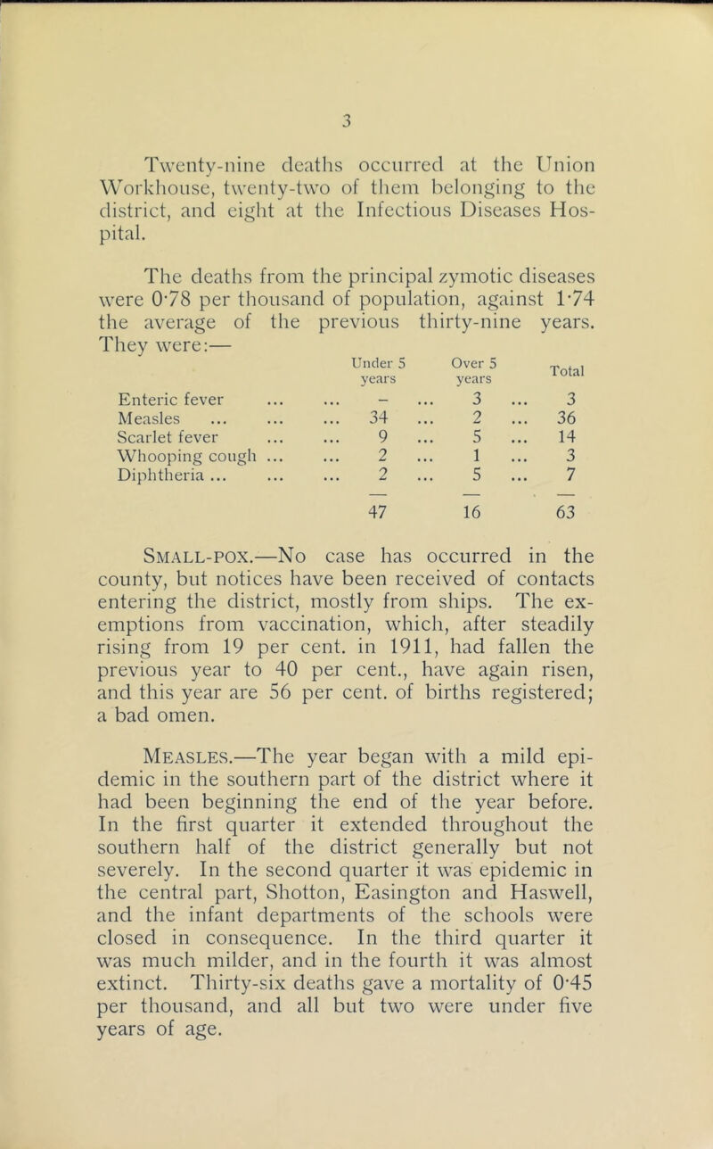 Twenty-nine deaths occurred at the Union Workhouse, twenty-two of tliem belonging to the district, and eight at the Infections Diseases Hos- pital. The deaths from the principal zymotic diseases were 0*78 per thousand of population, against U74 the average of the previous thirty-nine years They were:— Under 5 years Over 5 years Total Enteric fever ... — 3 ... 3 Measles ... 34 2 36 Scarlet fever 9 !!! 5 14 Whooping cough ... 2 1 3 Diphtheria ... 2 5 ... 7 47 16 63 Small-pox.—No case has occurred in the county, but notices have been received of contacts entering the district, mostly from ships. The ex- emptions from vaccination, which, after steadily rising from 19 per cent, in 1911, had fallen the previous year to 40 per cent., have again risen, and this year are 56 per cent, of births registered; a bad omen. Measles.—The year began with a mild epi- demic in the southern part of the district where it had been beginning the end of the year before. In the first quarter it extended throughout the southern half of the district generally but not severely. In the second quarter it was epidemic in the central part, Shotton, Easington and Haswell, and the infant departments of the schools were closed in consequence. In the third quarter it was much milder, and in the fourth it was almost extinct. Thirty-six deaths gave a mortality of OHS per thousand, and all but two were under five years of age.