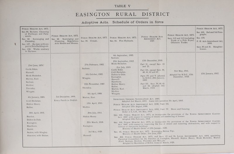 EASINGTON RURAL DISTRICT Adoptive Acts. Schedule of Orders in force Public Health Act, 1875. Sec. 44. By-laws. Cleansing of Footways and Pave- . ments. Sec. 42. Scavenging and Cleansing. Sec. 157. By-laws with res- pect to New Buildings etc. Sec. 158. Works contrary to By-laws. Public Health Act, 1875. Sec. 42. Scavenging and Cleansing. Regulations as to Streets and Houses. Public Health Act, 1875. Sec. 39. Urinals. Public Health Act, 1875. Sec. 66. Fire Hydrants. Public Health Acts Amendment Act, 1907. Public Health Act, 1875. Secs. 112 and 113 (including Trade of a Fish Fryer). Offensive Trades. Public Health Act, 1875. Sec. 169. 2nd and 3rd Para- graphs. Sec. 170. P. H. Acts Amendment Act, 1890. Secs. 30 and 31. Slaughter- houses. 23rd June, 1876. Castle Eden. Haswell. Monk Hesleden. Murton, East. Sealiam. Shotton. Thornley. Wingate. 4th January, 1889. Cold Hesleden. Hutton Henry. Kelloe. 30th April, 1895. Burdon. Dalton-le-Dale. Easington. Hawthorn. Nesbit. Seaton, with Slingley. Sheraton, with Hulam. 3rd December, 1896. Every Parish in District. 27th February, 1905. Seaham. 6th October, 1905. Wingate. 15th November, 1907. Thornley. 9th April, 1908. Murton, East. 13th April, 1911. Shotton. 29th July, 1911. Hutton Henry. 25th March, 1918. Easington. 3rd May, 1920. Haswell. 9th September, 1905. Seaham. 25th September, 1912. Monk Hesleden. 21st July, 1919. Castle Eden. Cold Hesleden. Dalton-le-Dale. Easington. Haswell. Hawthorn. Hutton Henrv. Kelloe. Murton, East. Shotton. Wingate. 13th December, 1910. Part n., except Secs. 19 and 21. Part III., except Secs. 39, 40, 41, 42 and 47. Parts IV. and V. adopted by R.D.C., 28th January, 1909. Part III. Secs. 39. 40, 41 and 42, adopted 19th March, 1914. 31st May, 1911. Adopted by R.D.C., 13th December, 1910. 13th January, 1912. Infectious Diseases Notification Act, 1889. Adopted 2nd March, 1893. Came into operation 5th April, 1893. Public Health Acts Amendment Act, 1890, Part 111. Adopted 13th August, 1908. Public Health Acts Amendment Act, 1890, Part IV. Music and Dancing. Order of L.G.B., 6th May, 1918. Sec. 160, Public Health Act, 1875, as incorporates the provisions of the Towns Improvement Clauses Act,’ 1847, with respect to naming of streets and numbering of houses. Adopted 19th February, 1914. Sec. 160, Public Health Act, 1875, as incorporates the provisions of the Towns Improvement Clauses Act, 1847, with respect to improving the line of streets and removing obstiuctions, and with lespect ruinous or dangerous buildings. Ministry of Health Order of 15th January, 1920, Sec. 45, Public Health Act, 1875. Scavenging Refuse Tips. Ministry of Health Order, 21st June, 1920. Sec 202 PuBi ic Health Act, 1875, and Secs. 15 and 56, Local Government Act, 1894 appointing Parochial Committee^ for the Parishes of Easington, Haswell, Hutton Henry, Monk Hesleden, Muiton (East), Seaham, Shotton, Thornley and Wingate. Adopted by Resolution of K.D.C. from 1st March, 1920.