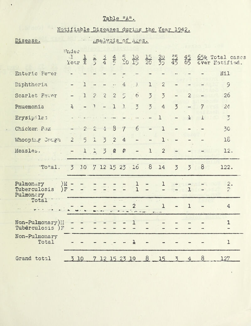 Disease. Table »A«». Notifiable Diseases during the ^ear 1Q42. ' ' ■ ■c:.nalv3ls of Aaos. Under a 1 4 5 10 1^ 20 .IS 65^ Total case Year ' £ 4 10 13 20 3p 45 over Notified« Enteric Fe^'er Nil Diphtheria - J. - - 4 j. 1 2 - - - 9 Scarlet Fe'vor - 1. 9 2 2 r* 6 3 3 - 2 - 26 Pnuemonia 1 - 1 - 1 1 3 4 3 “ 7 24 ErysipiIsz -- • ■■ ■' _ . ... - 1 - 1 i Chicken P02 - 0 r*. 4 8 7 6 - 1 - - - 30 IVhoopinf Congii 2 . 5 J- 3 2 4 - - 1 ' - - - 18 Measles« - 1 O. 3 2 - 1 2 - - - 12, 1—1 cd 0 5 ].0 t-J / 12 15 23 16 8 14 3 3 8 122. Pulmonary ^ )M - 1 1 2. Tuberculosis ^ Pulmonary )F - — — — — — 1 — — — 1 — 4 Total'“ ■ 2 1 1 4 ••• ^ * . 'Av » «*■ • - Non-Pulmonary): I ~ 1 1 Tuberculosis )] P - - N on-Pulmona ry Total - 1