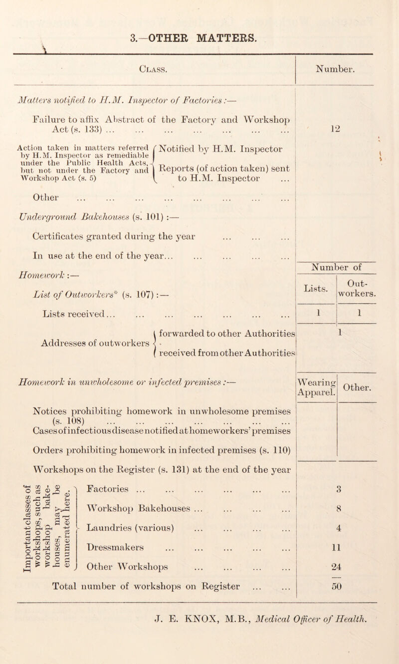3.—OTHER MATTERS. A Class. Number. Matters notified to H.M. Inspector of Factories:— Failure to affix Abstract of the Factory and Workshop Act (s. 133) Action taken in matters referred / Notified by H.M. Inspector by H.M. Inspector as remediable I nnrlf>r Mip Pnlilir* HenltOi ApU J >orts (of action take] to H.M. Inspector under the Public Health Acts,^ ^ , , „ ,. , , , but not under the Factory and I Reports (of action taken) sent Workshop Act (s. 5) y Other Underground Bakehouses (s. 101) :— Certificates granted during the year In use at the end of the year... Homework :— List of Outworkers* (s. 107): — Lists received... forwarded to other Authorities! Addresses of outworkers 12 Number of Out- workers. 1 received from other Au thorities Homework in unwholesome or infected premises:— Notices prohibiting homework in unwholesome premises (s. 108) Cases of infectious disease notified at homeworkers’ premises Orders prohibiting homework in infected premises (s. 110) Workshops on the Register (s. 131) at the end of the year 'ts CO « CO ® * 2^ a5 £ a p u Cfi * ^ r-J »—i •> d ^ O co 0) ^ ftft -+-? S3 O O CO CD <U c3 ^3 ^3 +3 M OD fH h 3 a o o S3 £ o c “ co Factories ... Workshop Bakehouses Laundries (various) Dressmakers Other Workshops Total number of workshops on Register 3 8 4 11 24 50 J. E. KNOX, M.BMedical Officer of Health.