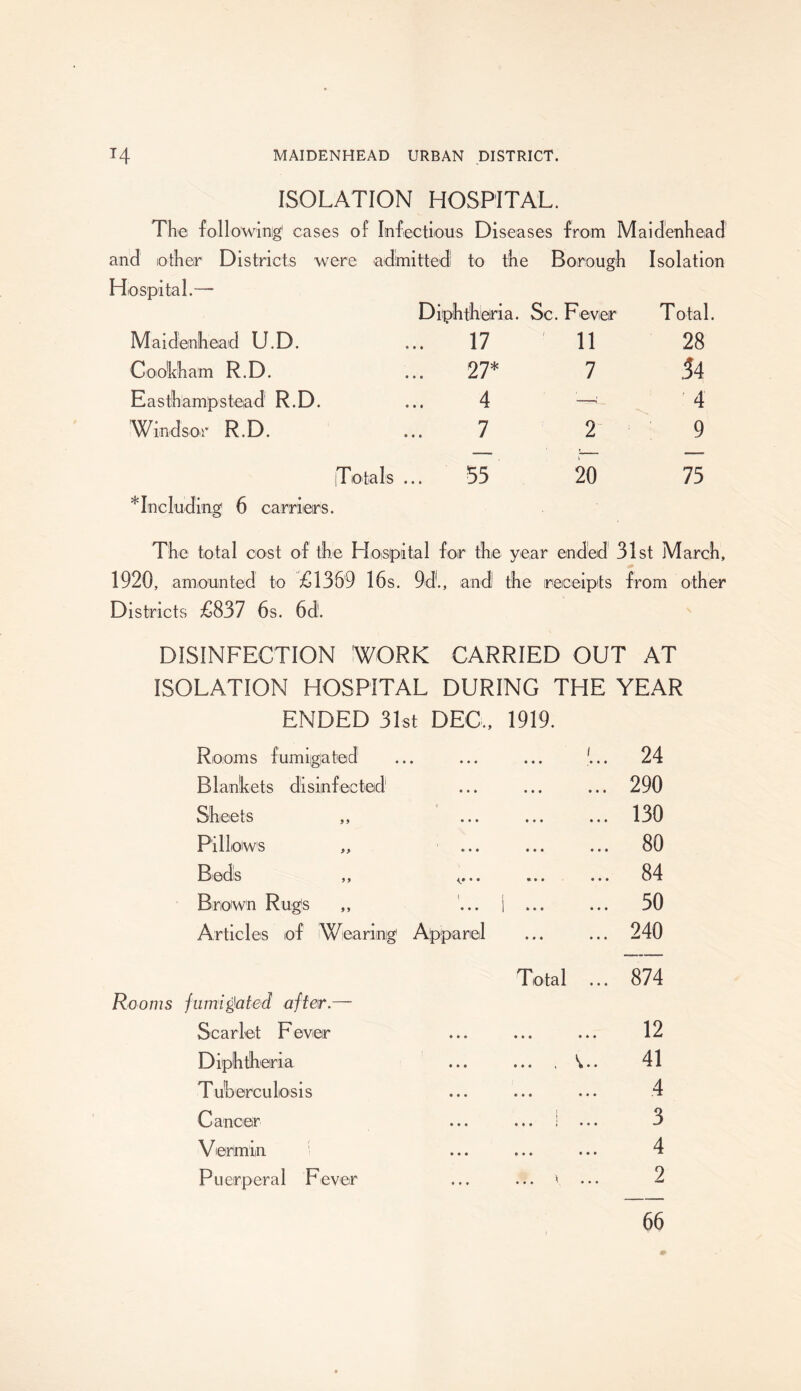 and ISOLATION HOSPITAL. The following' cases of Infectious Diseases from Maidenhead other Districts were admitted to the Borough Isolation Hospital.— Maidenhead U.D. Cookham R.D. Diphtheria. 17 27* Sc. Fever 11 7 Easthampstead R.D. ... 4 Windsor R.D. ... 7 Totals ... 55 * Including 6 carriers. 2 20 Total. 28 54 : 4 9 75 The total cost of the Hospital for the year ended 31st March, 1920, amounted to £1369 16s. 9d., and the receipts from other Districts £837 6s. 6d!. DISINFECTION WORK CARRIED OUT AT ISOLATION HOSPITAL DURING THE YEAR ENDED 31st DEC., 1919. Rooms fumigiated ... ... ... j... 24 Blankets disinfected ... ... ... 290 Sheets ,, ... ... ... 130 Pillows „ ... ... ... 80 Beds ,, ... ... 84 Brown Rugs ,, | ... 50 Articles of Wearing1 Apparel ... ... 240 Total ... 874 Rooms fumigated after.— Scarlet Fever ... ... ... 12 Diphtheria ... ... , V.. 41 Tuberculosis ... ... ... 4 Cancer ... ... i ... 3 Vermin ... ... ... 4 Puerperal Fever ... ... v ... 2 66