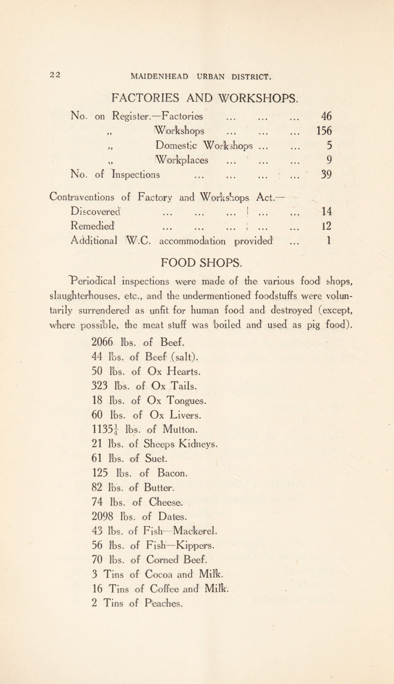 FACTORIES AND WORKSHOPS. No. on Register.—Factories 46 „ Workshops 156 „ Domestic Workshop's ... 5 „ Workplaces 9 No. of Inspections ... ... ... : 39 Contraventions of Factory and Workshops Act.— Discovered ... ... ... j ... 14 Remedied ... ... ... i ... 12 Additional W.C. accommodation provided1 1 FOOD SHOPS. Periodical inspections were made of the various food! shops, slaughterhouses, etc., and the undermentioned1 foodstuffs were volun- tarily surrendered as unfit for human food and destroyed (except, where possible, the meat stuff was boiled and1 used as pig food). 2066 lbs. of Beef. 44 lbs. of Beef (salt). 50 lbs. of Ox Hearts. 323 lbs. of Ox Tails. 18 lbs. of Ox Tongues. 60 lbs. of Ox Livers. 1135y lbs. of Mutton. 21 lbs. of Sheeps Kidneys. 61 lbs. of Suet. 125 lbs. of Bacon. 82 lbs. of Butter. 74 lbs. of Cheese. 2098 lbs. of Dates. 43 lbs. of Fish—Mackerel. 56 lbs. of Fish—Kippers. 70 lbs. of Corned Beef. 3 Tins of Cocoa and Milk. 16 Tins of Coffee and Milk; 2 Tins of Pleaches.