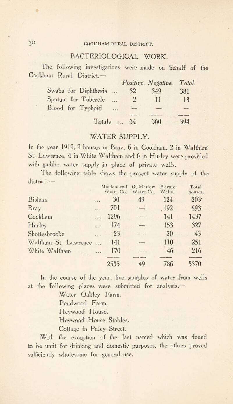 BACTERIOLOGICAL WORK. The following investigations were made on behalf of the Cookham Rural District.—< Positive. Negative. Total. Swabs for Diphtheria ... 32 349 381 Sputum for Tubercle ... 2 11 13 Blood for Typhoid -— —■ Totals 34 360 394 WATER SUPPLY. In the year 1919, 9 houses in Bray, 6 in Cookham, 2 in Waltham' St. Lawrence, 4 in White Waltham and 6 in Hurley were provided' with public water supply Lin place of private wells. The following table hows the present water su pply of the district:— Maidenhead G. Marlow Private Total Water Co. Water Co. Wells. houses. Bisham » • • 30 49 124 203' Bray • • • 701 j' ,192 893: Cookham • • • 1296 ! 141 1437 Hurley • • • 174 153 327 Shottesbrooke • • • 23 — 20 43 Waltham St. Lawrence ... 141 — 110 251 White Waltham • • 170 46 '216 2535 49 786 3370 In the course of the year, five samples of water from wells at the following places were submitted for analysis.— Water Oakley Farm. P on d w o o d Farm. Heywood House. Haywood House Stables. Cottage in Pa ley Street. With the exception of the last named which was found to be unfit for drinking! and1 domestic purposes, the others proved sufficiently wholesome for general use,