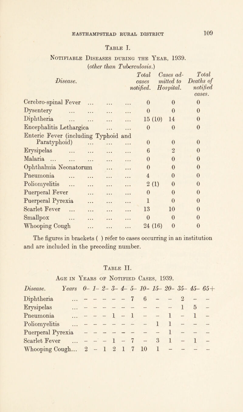 Table I. Notifiable Diseases during the Year, 1939. (other than Tuberculosis,) Disease. Total Cases ad cases mitted to Cerebro-spinal Fever notified. Hospital. 0 0 Dysentery 0 0 Diphtheria 15(10) 14 Encephahtis Lethargica 0 0 Enteric Fever (including Typhoid Paratyphoid) and 0 0 Erysipelas 6 2 Malaria 0 0 Ophthalmia Neonatorum 0 0 Pneumonia 4 0 Poliomyelitis 2(1) 0 Puerperal Fever 0 0 Puerperal Pyrexia 1 0 Scarlet Fever 13 10 Smallpox 0 0 Whooping Cough 24 (16) 0 Total Deaths of notified cases. 0 0 0 0 0 0 0 0 0 0 0 0 0 0 0 The figures in brackets ( ) refer to cases occurring in an institution and are included in the preceding number. Table II. Age in Years of Notified Cases, 1939. Disease. Years 0- 1- 2- 3- 4- 5- 10~ 15- 20- 35- 45- Diphtheria Erysipelas Pneumonia Poliomyehtis Puerperal Pyrexia Scarlet Fever Whooping Cough... -----7 6 - - ---1-1 - - 1 ______ _ 1 1 - - - 1 - 7 - 3 1 2 - 1 2 1 7 10 1 - 2 - - 1 5 - - 1 - - 1 -