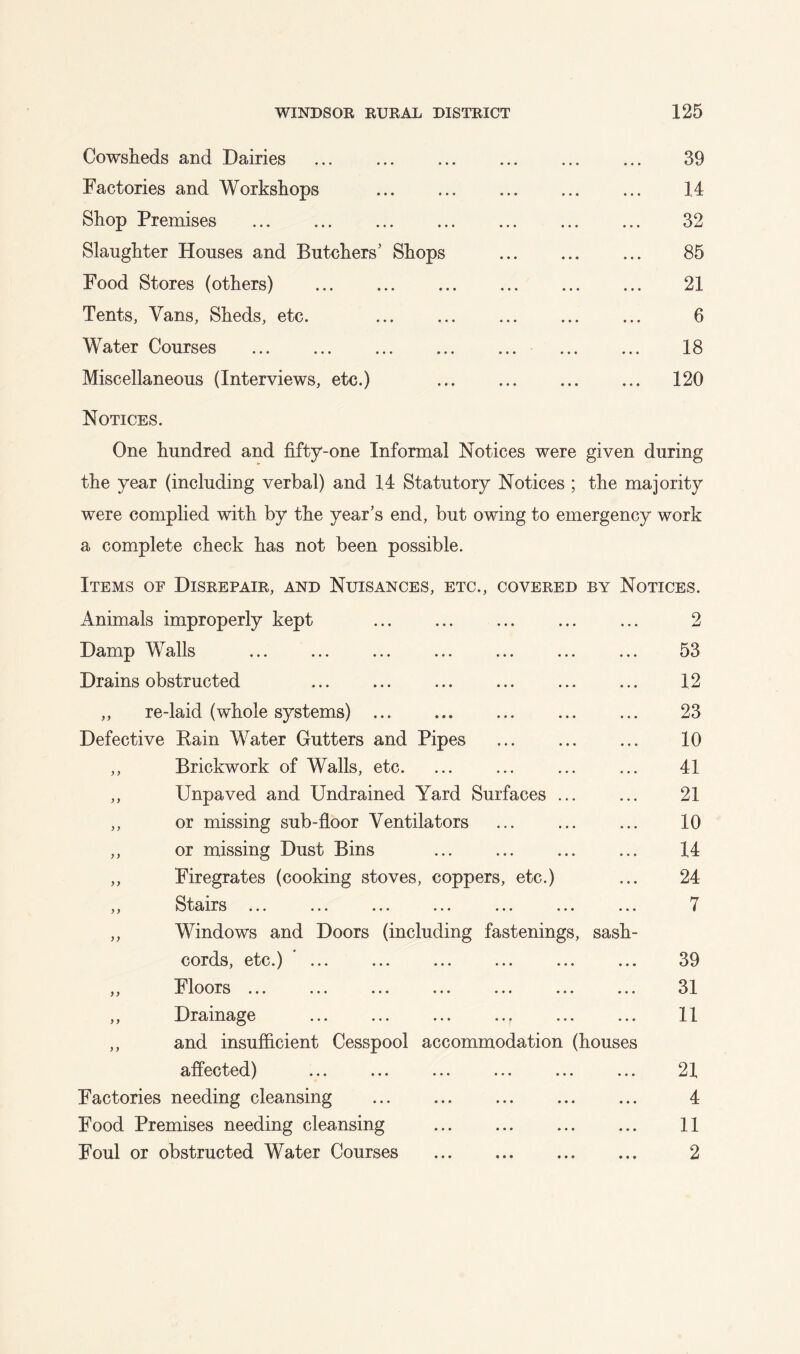 Cowsheds and Dairies 39 Factories and Workshops 14 Shop Premises 32 Slaughter Houses and Butchers’ Shops 85 Food Stores (others) 21 Tents, Vans, Sheds, etc. ... 6 Water Courses 18 Miscellaneous (Interviews, etc.) 120 Notices. One hundred and fifty-one Informal Notices were given during the year (including verbal) and 14 Statutory Notices ; the majority were complied with by the year’s end, but owing to emergency work a complete check has not been possible. Items of Diseepaie, and Nuisances, etc., covered by Notices. Animals improperly kept 2 Damp Walls ... ... ... ... ... ... ... 53 Drains obstructed ... ... ... ... ... ... 12 ,, re-laid (whole systems) 23 Defective Kain Water Gutters and Pipes 10 ,, Brickwork of Walls, etc. ... ... ... ... 41 ,, Unpaved and Undrained Yard Surfaces ... ... 21 ,, or missing sub-fioor Ventilators 10 ,, or missing Dust Bins 14 ,, Firegrates (cooking stoves, coppers, etc.) ... 24 fi+OI-pQ 7 y y O ••• ••• ••• ••• ••• ••• I ,, Windows and Doors (including fastenings, sash- cords, etc.) ... ... ... ... ... ... 39 ,, Floors ... ... ... ... ... ... ... 31 ,, Drainage ... ... ... ... ... ... 11 ,, and insufiicient Cesspool accommodation (houses affected) ... ... ... ... ... ... 21 Factories needing cleansing ... ... ... ... ... 4 Food Premises needing cleansing 11 Foul or obstructed Water Courses 2