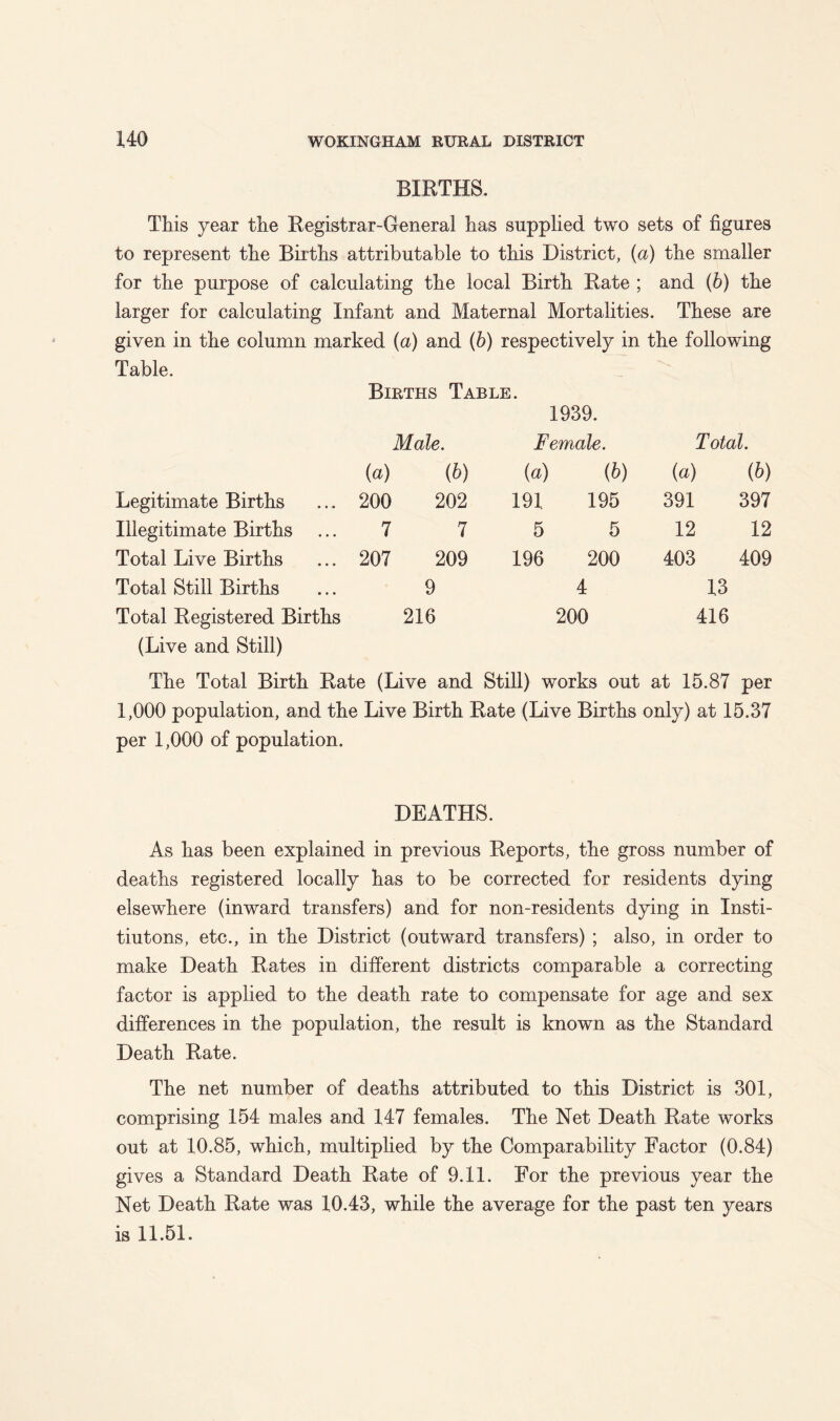 BIRTHS. This year the Registrar-General has supplied two sets of figures to represent the Births attributable to this District, {a) the smaller for the purpose of calculating the local Birth Rate ; and (6) the larger for calculating Infant and Maternal Mortalities. These are given in the column marked {a) and (h) respectively in the following Table. Births Table. 1939. Male. Female. Total. (a) (h) (a) (h) (a) (6) Legitimate Births 200 202 191 195 391 397 Illegitimate Births 7 7 5 5 12 12 Total Live Births 207 209 196 200 403 409 Total Still Births 9 4 13 Total Registered Births 216 200 416 (Live and Still) The Total Birth Rate (Live and Still) works out at 15.87 per 1,000 population, and the Live Birth Rate (Live Births only) at 15.37 per 1,000 of population. DEATHS. As has been explained in previous Reports, the gross number of deaths registered locally has to be corrected for residents dying elsewhere (inward transfers) and for non-residents dying in Insti- tiutons, etc., in the District (outward transfers) ; also, in order to make Death Rates in different districts comparable a correcting factor is applied to the death rate to compensate for age and sex differences in the population, the result is known as the Standard Death Rate. The net number of deaths attributed to this District is 301, comprising 154 males and 147 females. The Net Death Rate works out at 10.85, which, multiplied by the Comparability Factor (0.84) gives a Standard Death Rate of 9.11. For the previous year the Net Death Rate was 10.43, while the average for the past ten years is 11.51.