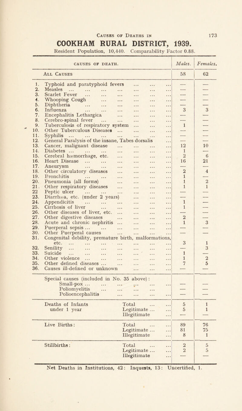 COOKHAM RURAL DISTRICT, 1939. Resident Population, 10,440. Comparability Factor 0.88. CAUSES OF DEATH. Males. Females. All Causes 58 62 1. Typhoid and paratyphoid fevers — — 2. Measles •— — 3. Scarlet Fever — — 4. Whooping Cough — — 5. Diphtheria — '— 6. Influenza 3 3 7. Encephalitis Lethargica — — 8. Cerebro-spinal fever •— — 9. Tuberculosis of respiratory system ... 1 — 10. Other Tuberculous Diseases ... —• — 11. Syphilis ... — — 12. General Paralysis of the insane, Tabes dorsalis — — 13. Cancer, malignant disease 12 10 14. Diabetes ... 1 — 15. Cerebral hsemorrhage, etc. 2 6 16. Heart Disease 16 21 17. Aneurysm — •— 18. Other circulatory diseases 2 4 19. Bronchitis 1 — 20. Pneumonia (all forms) 1 2 21. Other respiratory diseases 1 1 22 Peptic ulcer — — 23. Diarrhaea, etc. (under 2 years) —' — 24. Appendicitis 1 — 25. Cirrhosis of liver 1 — 26. Other diseases of liver, etc. — — 27. Other digestive diseases 2 — 28. Acute and chronic nephritis ... 1 3 29. Puerperal sepsis ... — — 30. Other Puerperal causes — — 31. Congenital debility, premature birth, malformations. etc. ... ... ... ... 3 1 32. Senility — 3 33. Suicide ... ... ... ... ... 1 — 34. Other violence ... 1 2 35. Other defined diseases ... 7 5 36. Causes ill-defined or unknown — — Special causes (included in No. 35 above) : Small-pox ... ... ... ^.. — — Poliomyelitis — — Polioencephalitis — — Deaths of Infants Total 5 1 under 1 year Legitimate ... 5 1 Illegitimate — Live Births: Total 89 76 Legitimate ... 81 75 Illegitimate 8 1 Stillbirths: Total 2 5 Legitimate ... 2 5 Illegitimate