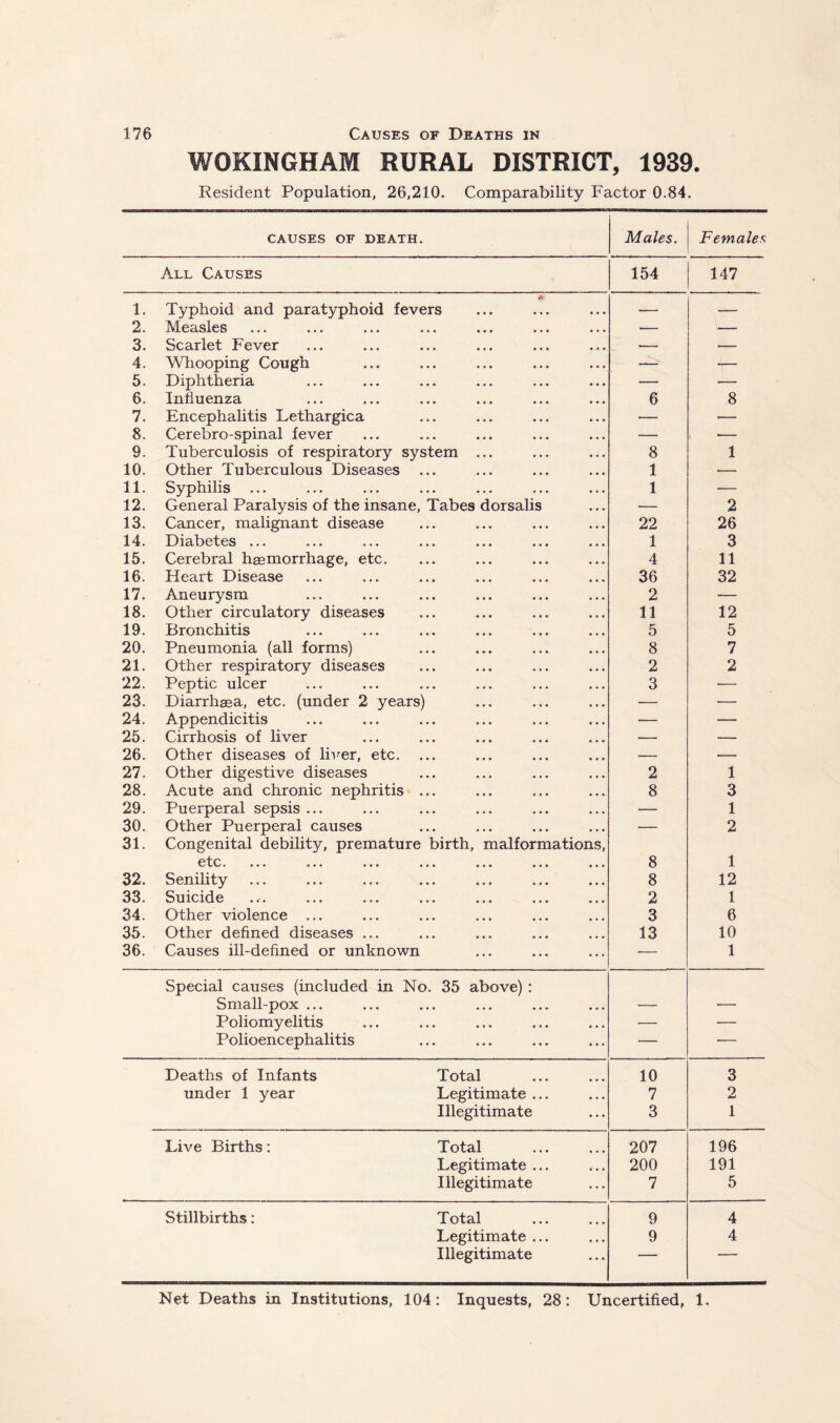 WOKINGHAM RURAL DISTRICT, 1939. Resident Population, 26,210. Comparability Factor 0.84. CAUSES OF DEATH. Males. Females All Causes 154 147 ft 1. Typhoid and paratyphoid fevers _ 2. Measles — — 3. Scarlet Fever — — 4. Whooping Cough — — 5. Diphtheria — — 6. Influenza 6 8 7. Encephalitis Lethargica — — 8. Cerebro-spinal fever — — 9. Tuberculosis of respiratory system ... 8 1 10. Other Tuberculous Diseases ... 1 ■— 11. Syphilis ... 1 ■— 12. General Paralysis of the insane. Tabes dorsalis — 2 13. Cancer, malignant disease 22 26 14. Diabetes ... 1 3 15. Cerebral hsEmorrhage, etc. 4 11 16. Heart Disease 36 32 17. Aneurysm 2 — 18. Other circulatory diseases 11 12 19. Bronchitis 5 5 20. Pneumonia (all forms) 8 7 21. Other respiratory diseases 2 2 22. Peptic ulcer 3 ■— 23. Diarrhasa, etc. (under 2 years) — — 24. Appendicitis — — 25. Cirrhosis of liver — — 26. Other diseases of liver, etc. — — 27. Other digestive diseases 2 1 28. Acute and chronic nephritis ... 8 3 29. Puerperal sepsis ... — 1 30. Other Puerperal causes — 2 31. Congenital debility, premature birth, malformations. etc. 8 1 32. Senility 8 12 33. Suicide 2 1 34. Other violence ... 3 6 35. Other defined diseases ... 13 10 36. Causes ill-defined or unknown — 1 Special causes (included in No. 35 above) : Small-pox ... — — Poliomyelitis — — Polioencephalitis — • Deaths of Infants Total 10 3 under 1 year Legitimate ... 7 2 Illegitimate 3 1 Live Births: Total 207 196 Legitimate ... 200 191 Illegitimate 7 5 Stillbirths: Total 9 4 Legitimate ... 9 4 Illegitimate ' ' “