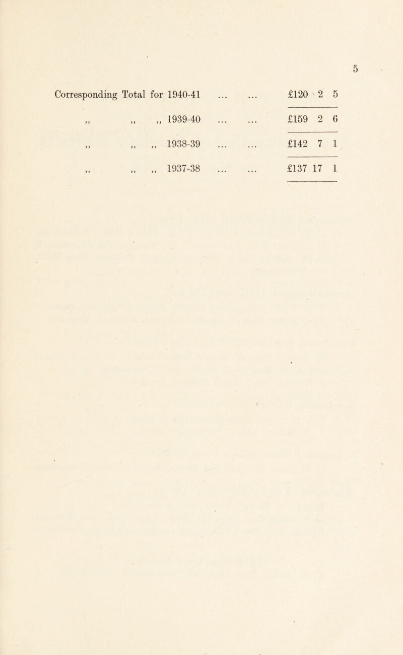 Corresponding ) > }} f y Total for 1940-41 „ 1939-40 „ „ 1938-39 yy y y £120 2 5 £159 2 6 £142 7 1 1937-38 £137 17 1