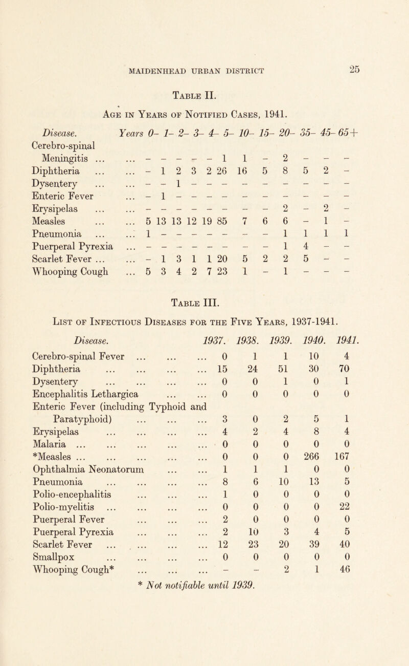 Table II. Age in Years of Notified Cases, 1941. Disease. Years 0 - 1 - 2- - 3 - 4- 5- 10- 13- 20- 33- 43- 63 Y- Cerebro-spiixal Meiiingitis ... ... — — — — - 1 1 — 2 — — — Diphtheria — 1 2 3 2 26 16 5 8 5 2 — Dysentery ... — — 1 — — — — — — — — — Enteric Fever — 1 — — Erysipelas 2 — 2 — Measles ... 5 13 13 12 19 85 7 6 6 — 1 — Pneumonia ... 1 1 1 1 1 Puerperal Pyrexia ... — — — — — — — — 1 4 — — Scarlet Fever ... ... — 1 3 1 1 20 5 2 2 5 — — Whooping Cough ... 5 3 4 2 7 23 1 — 1 — — — Table III. List of Infectious Diseases for the Five Years, 1937-1941. Disease. 1937. 1938. 1939. 1940. 1941. Cerebro-spinal Fever 0 1 1 10 4 Diphtheria 15 24 51 30 70 Dysentery 0 0 1 0 1 Encephalitis Lethargica Enteric Fever (including Typhoid and 0 0 0 0 0 Paratyphoid) 3 0 2 5 1 Erysipelas 4 2 4 8 4 Malaria 0 0 0 0 0 *Measles 0 0 0 266 167 Ophthalmia Neonatorum 1 1 1 0 0 Pneumonia 8 6 10 13 5 Polio-encephalitis 1 0 0 0 0 Polio-myelitis 0 0 0 0 22 Puerperal Fever 2 0 0 0 0 Puerperal Pyrexia 2 10 3 4 5 Scarlet Fever ... ... 12 23 20 39 40 Smallpox ... 0 0 0 0 0 Whooping Cough* * Not notifiable until 1939. 2 1 46